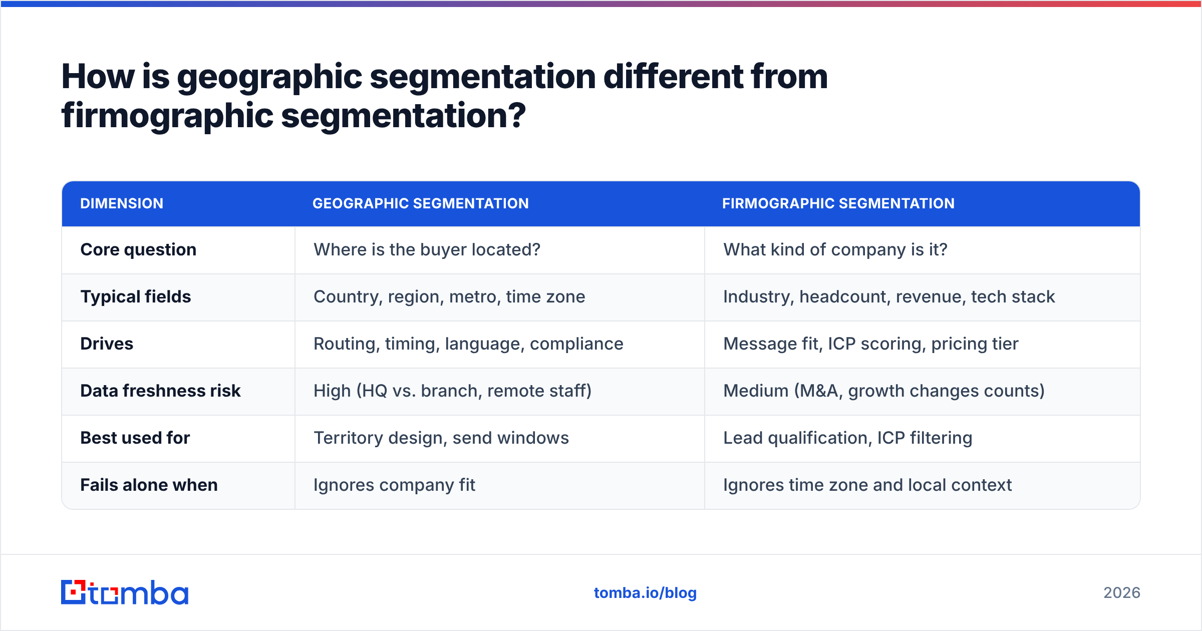 Diagram: How is geographic segmentation different from firmographic segmentation