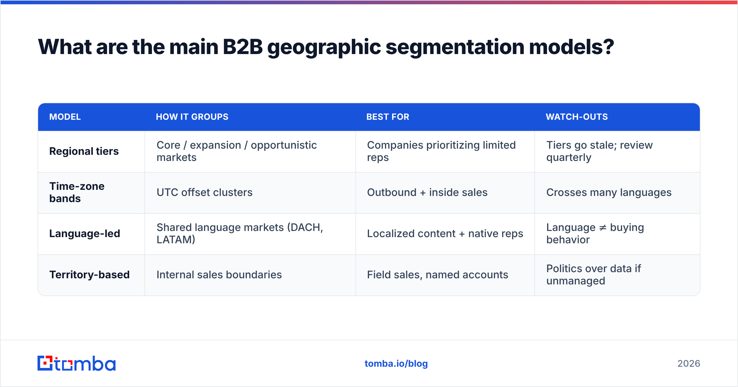 Diagram: What are the main B2B geographic segmentation models