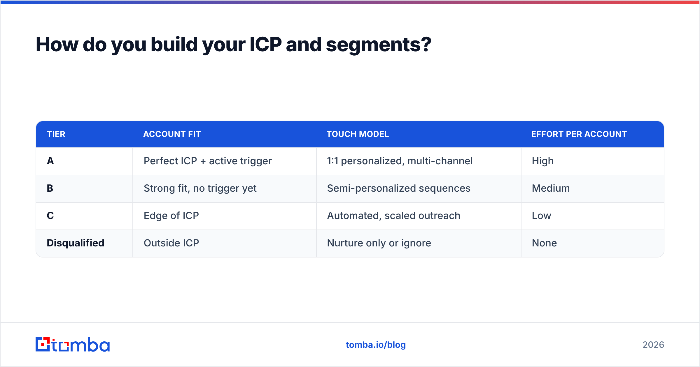 Diagram: How do you build your ICP and segments
