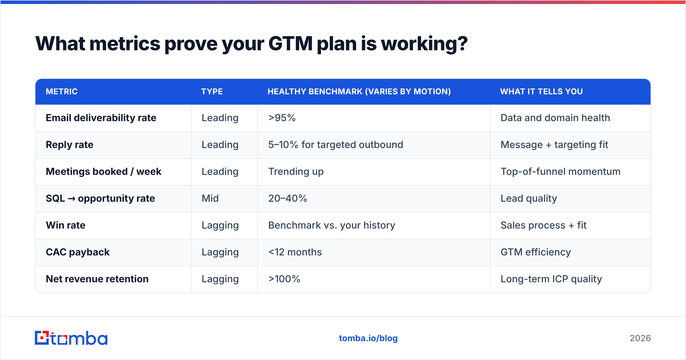 Diagram: What metrics prove your GTM plan is working