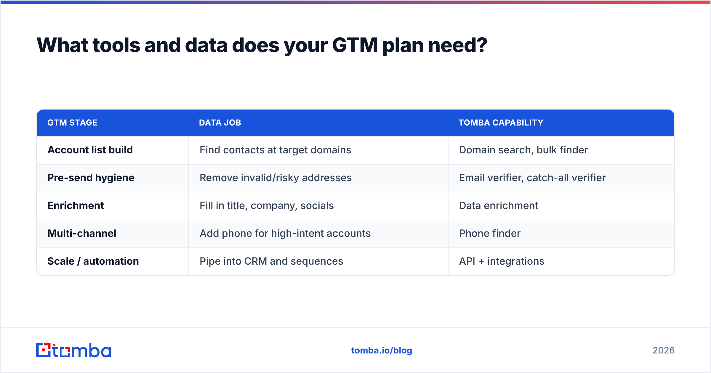 Diagram: What tools and data does your GTM plan need