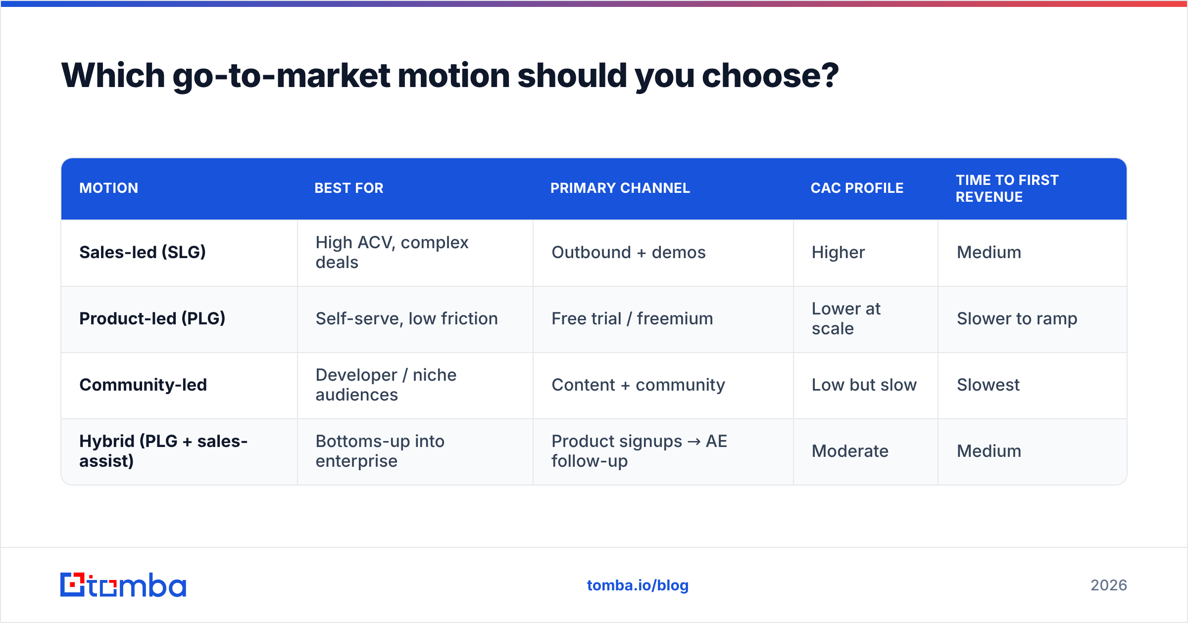 Diagram: Which go-to-market motion should you choose