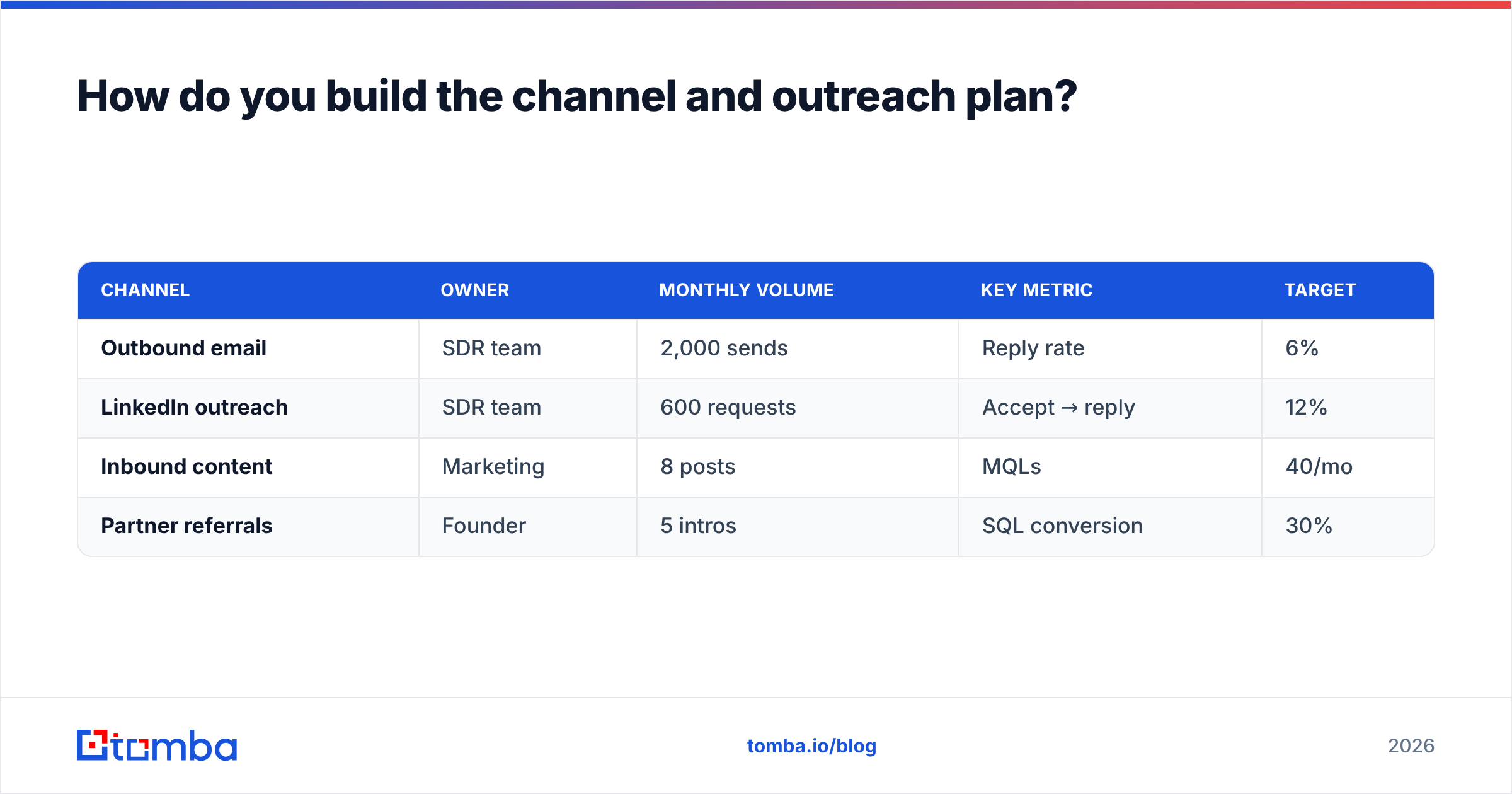Diagram: How do you build the channel and outreach plan