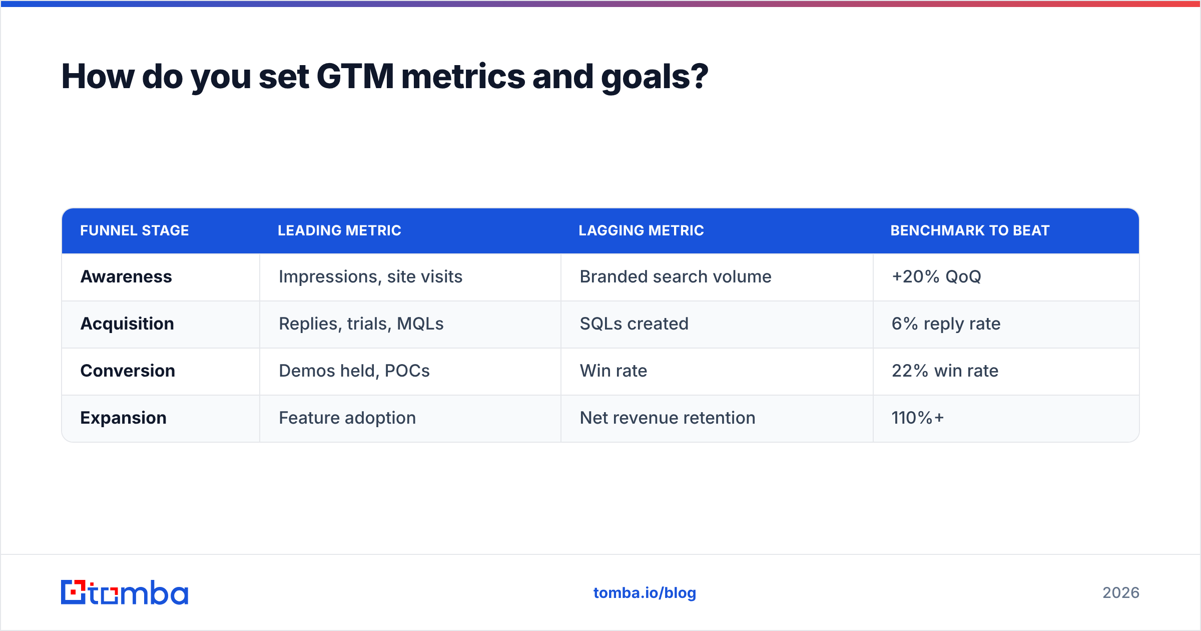 Diagram: How do you set GTM metrics and goals