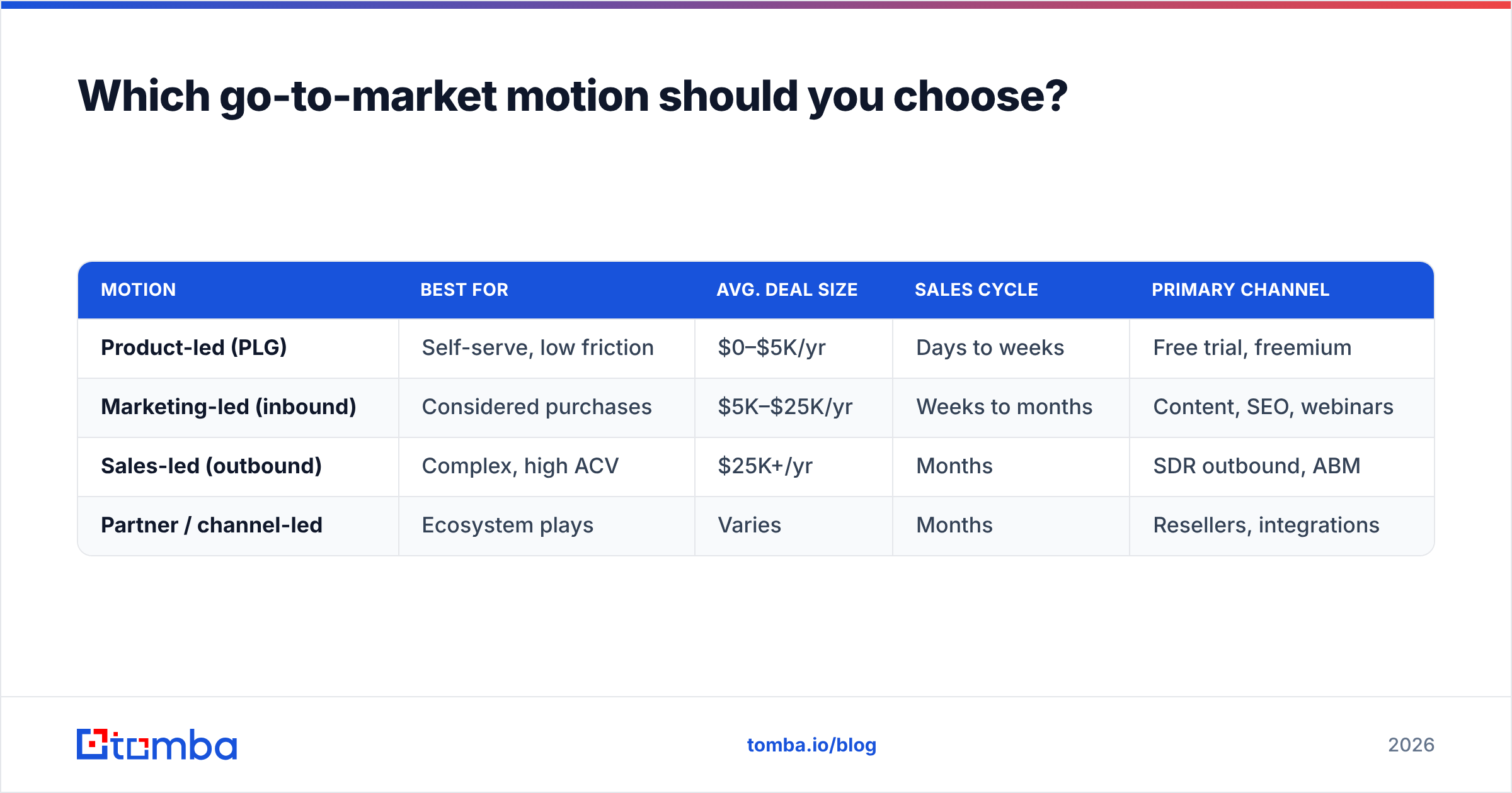 Diagram: Which go-to-market motion should you choose