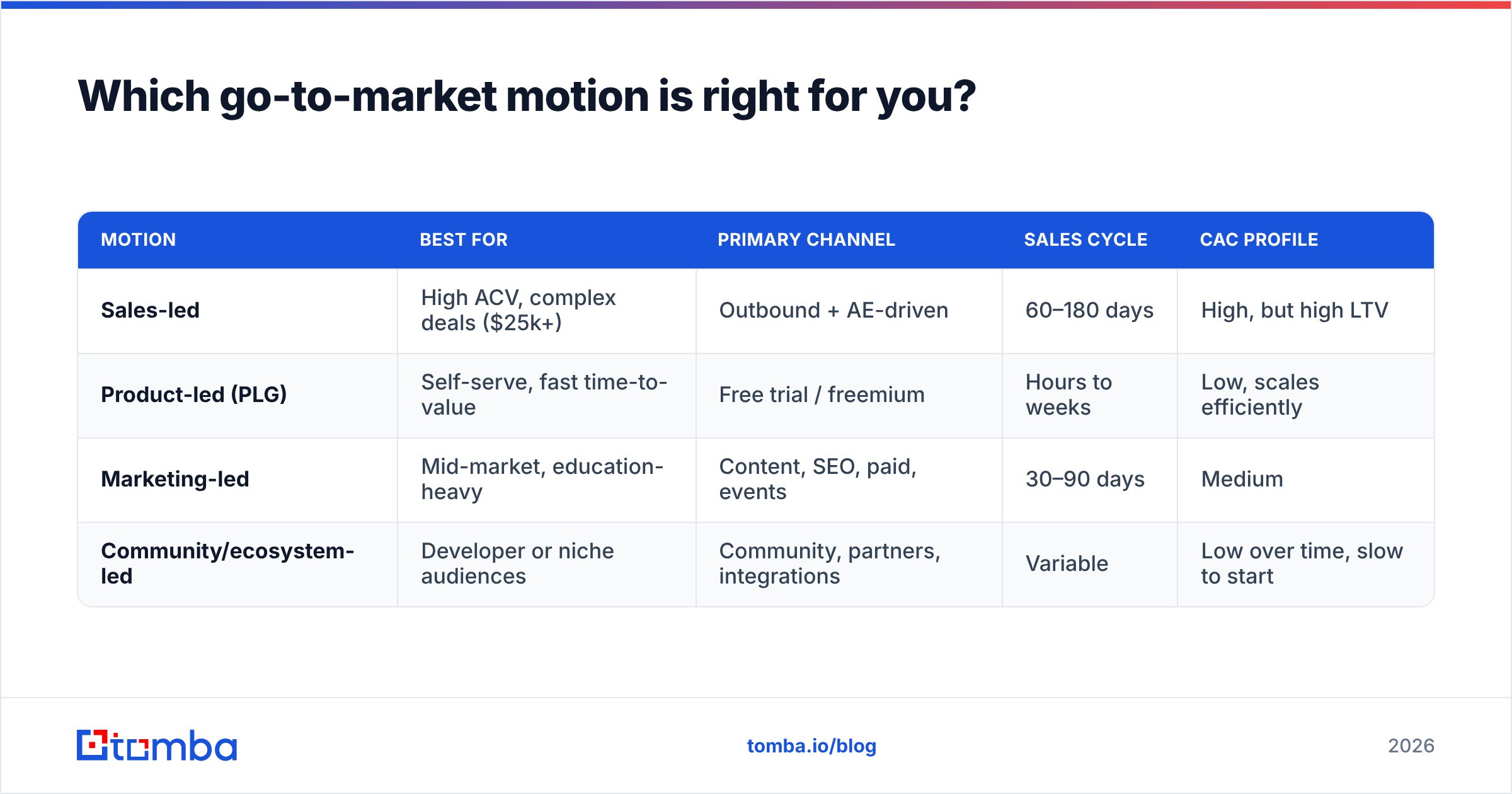 Diagram: Which go-to-market motion is right for you
