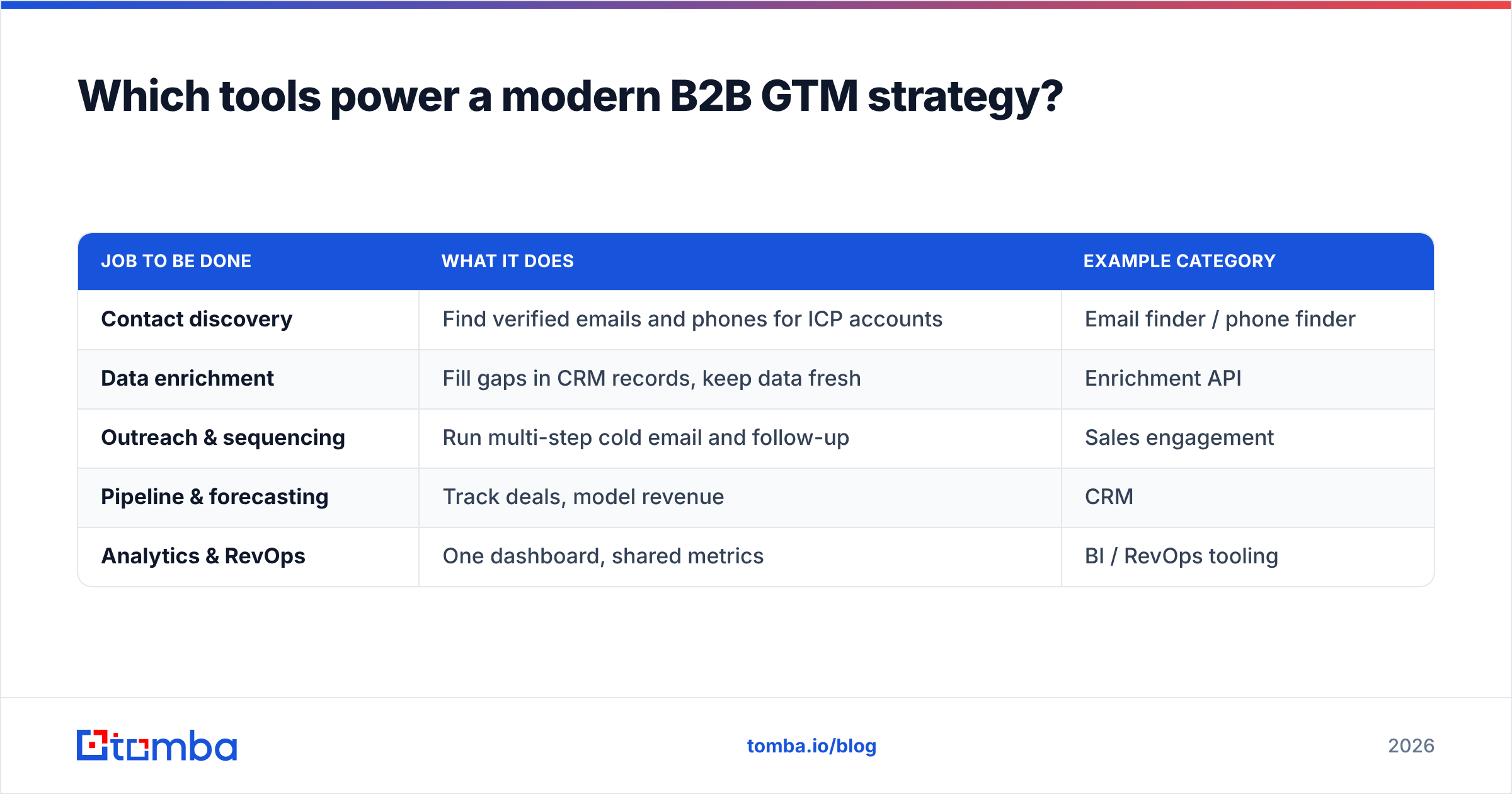 Diagram: Which tools power a modern B2B GTM strategy