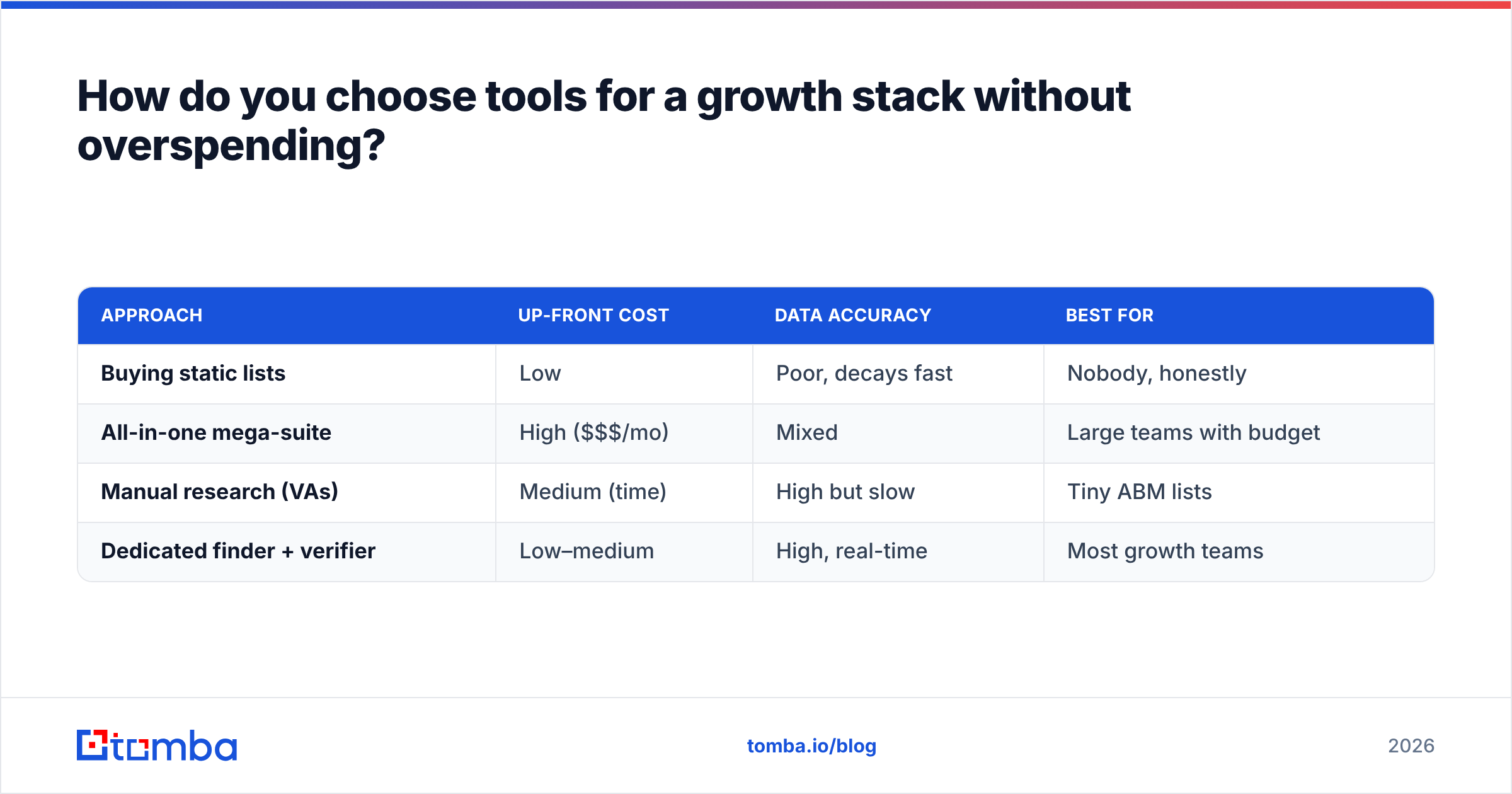Diagram: How do you choose tools for a growth stack without overspending