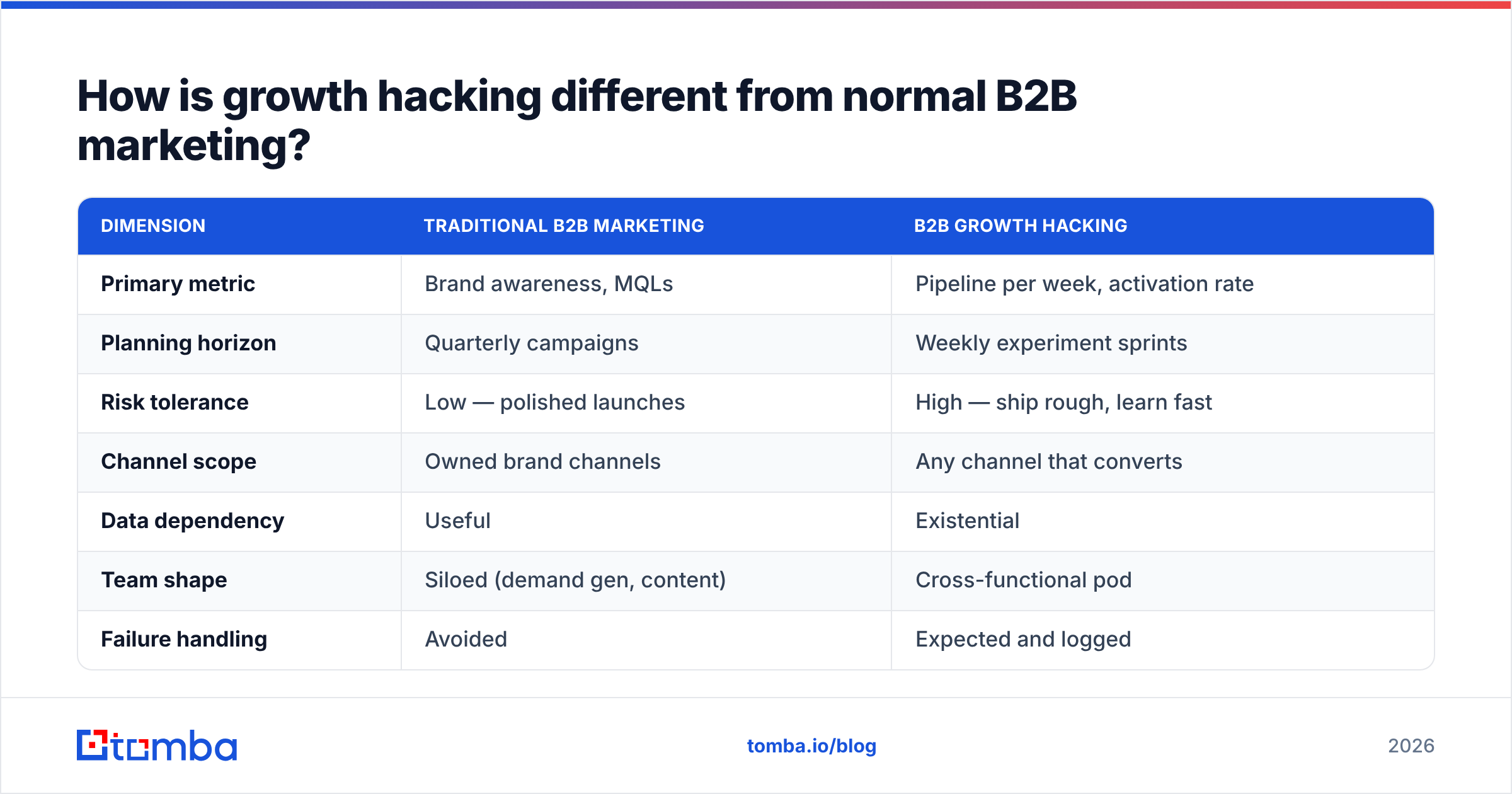 Diagram: How is growth hacking different from normal B2B marketing