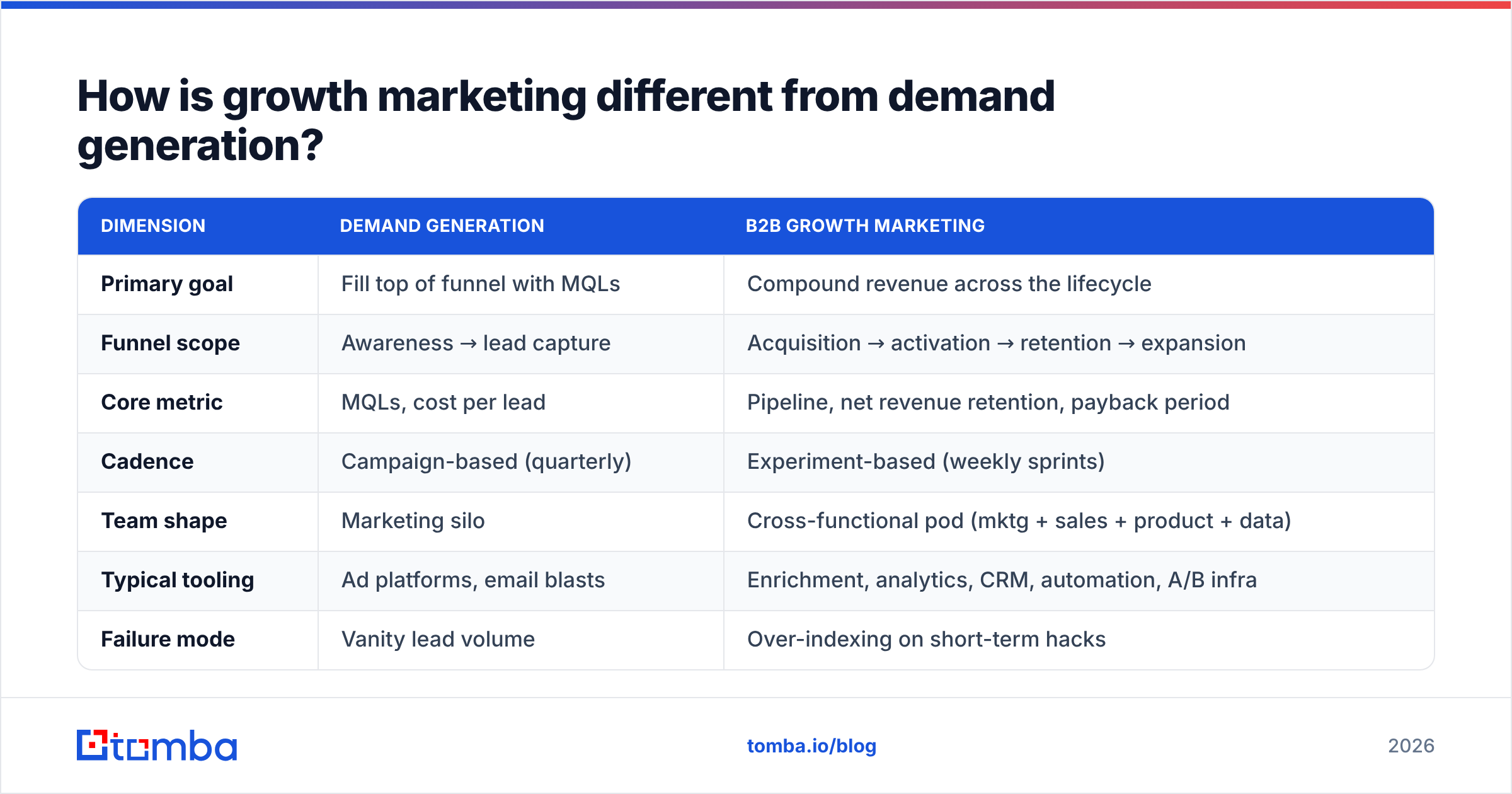 Diagram: How is growth marketing different from demand generation