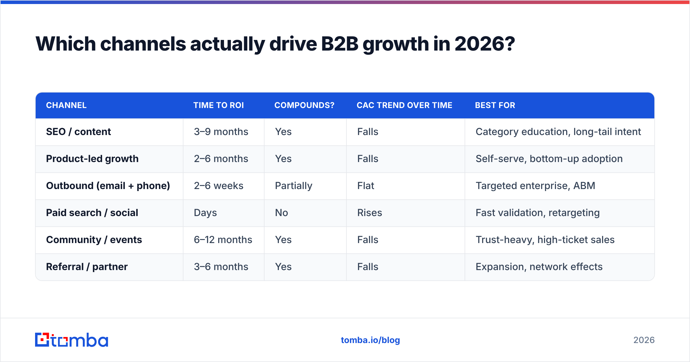 Diagram: Which channels actually drive B2B growth in 2026