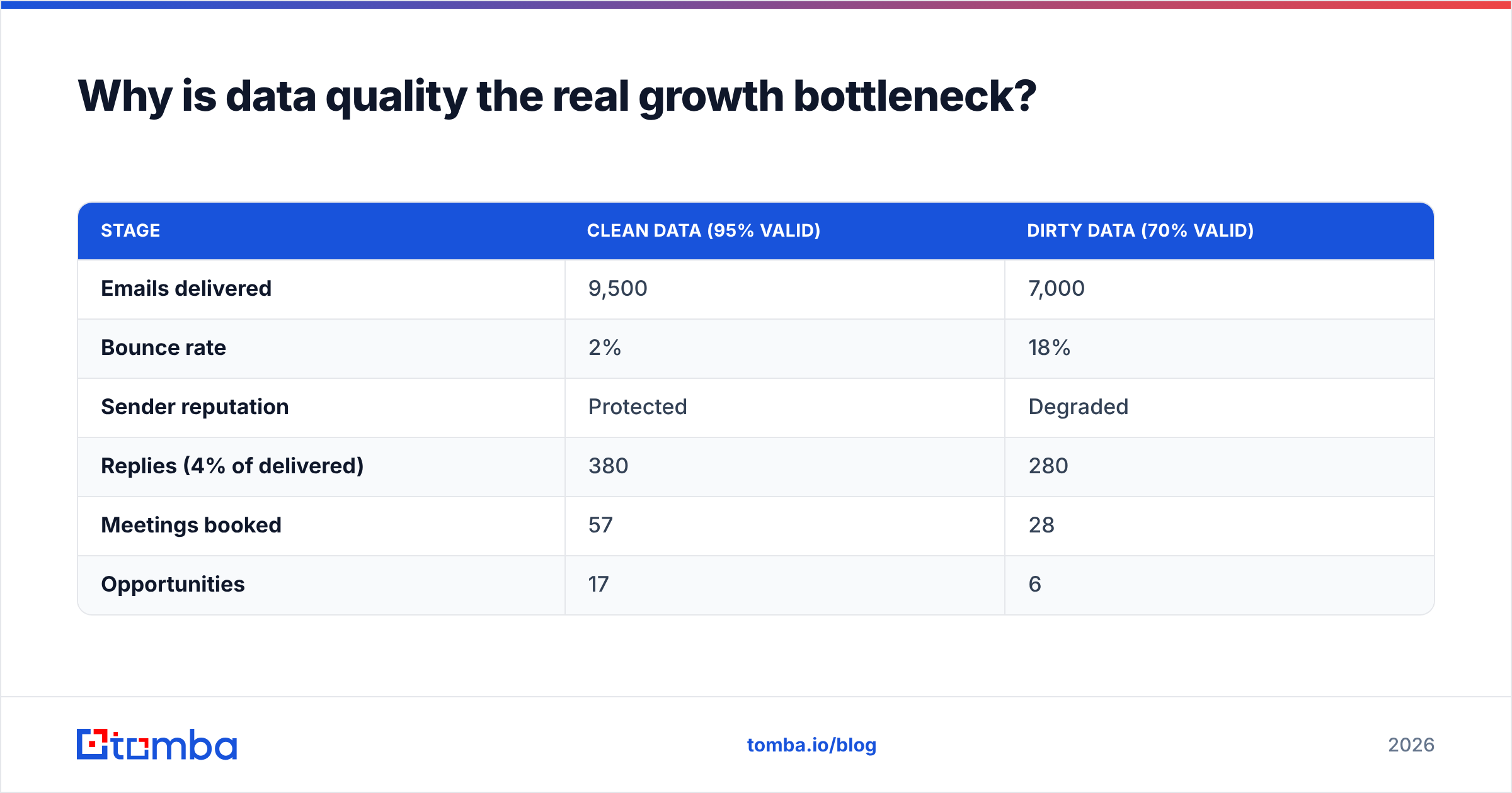 Diagram: Why is data quality the real growth bottleneck