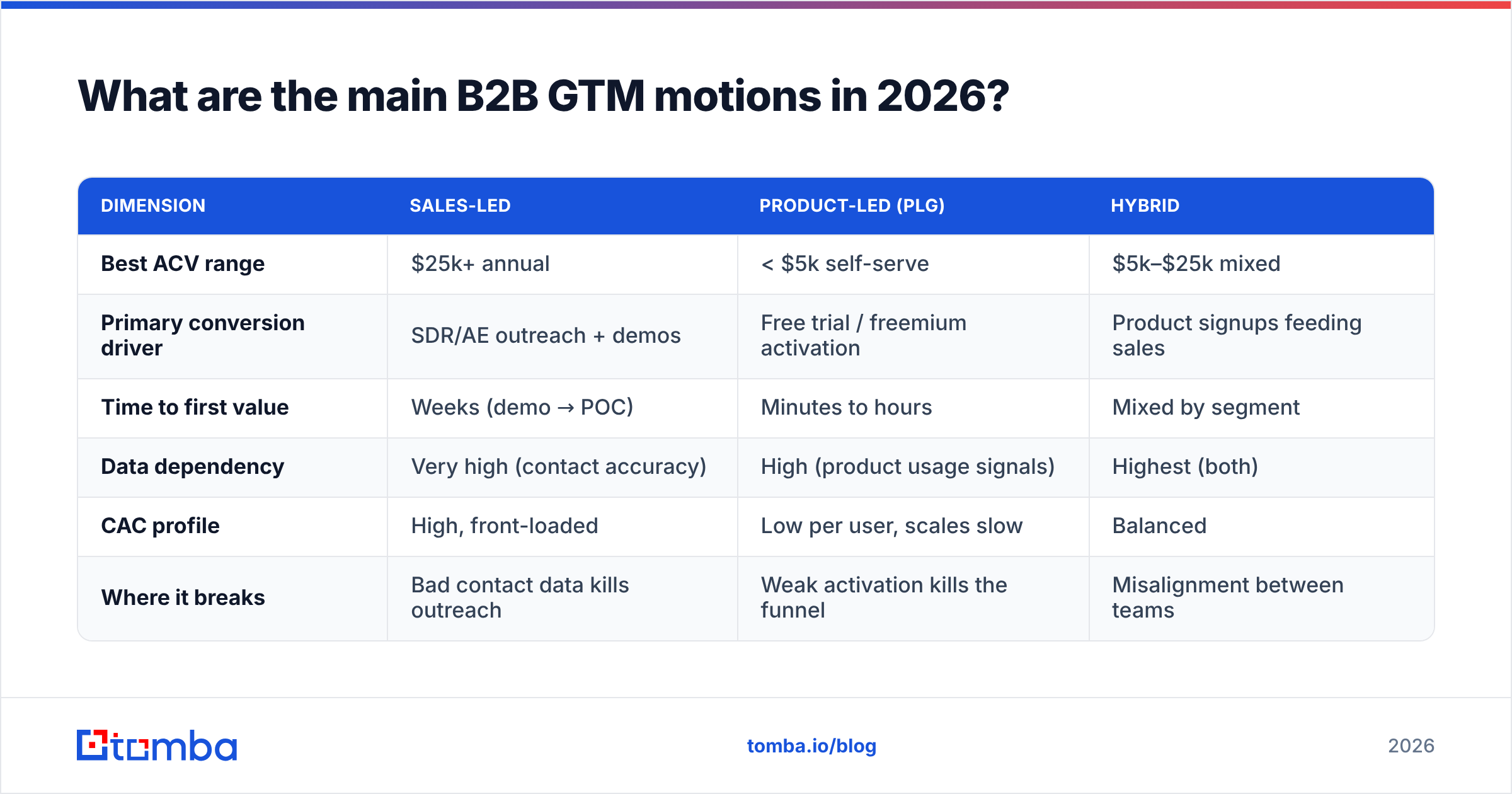 Diagram: What are the main B2B GTM motions in 2026
