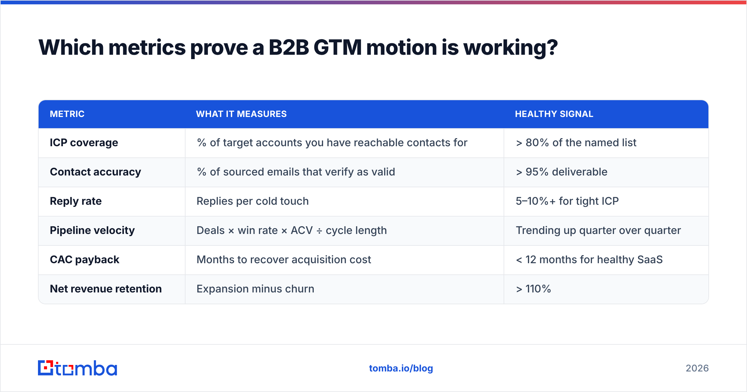 Diagram: Which metrics prove a B2B GTM motion is working
