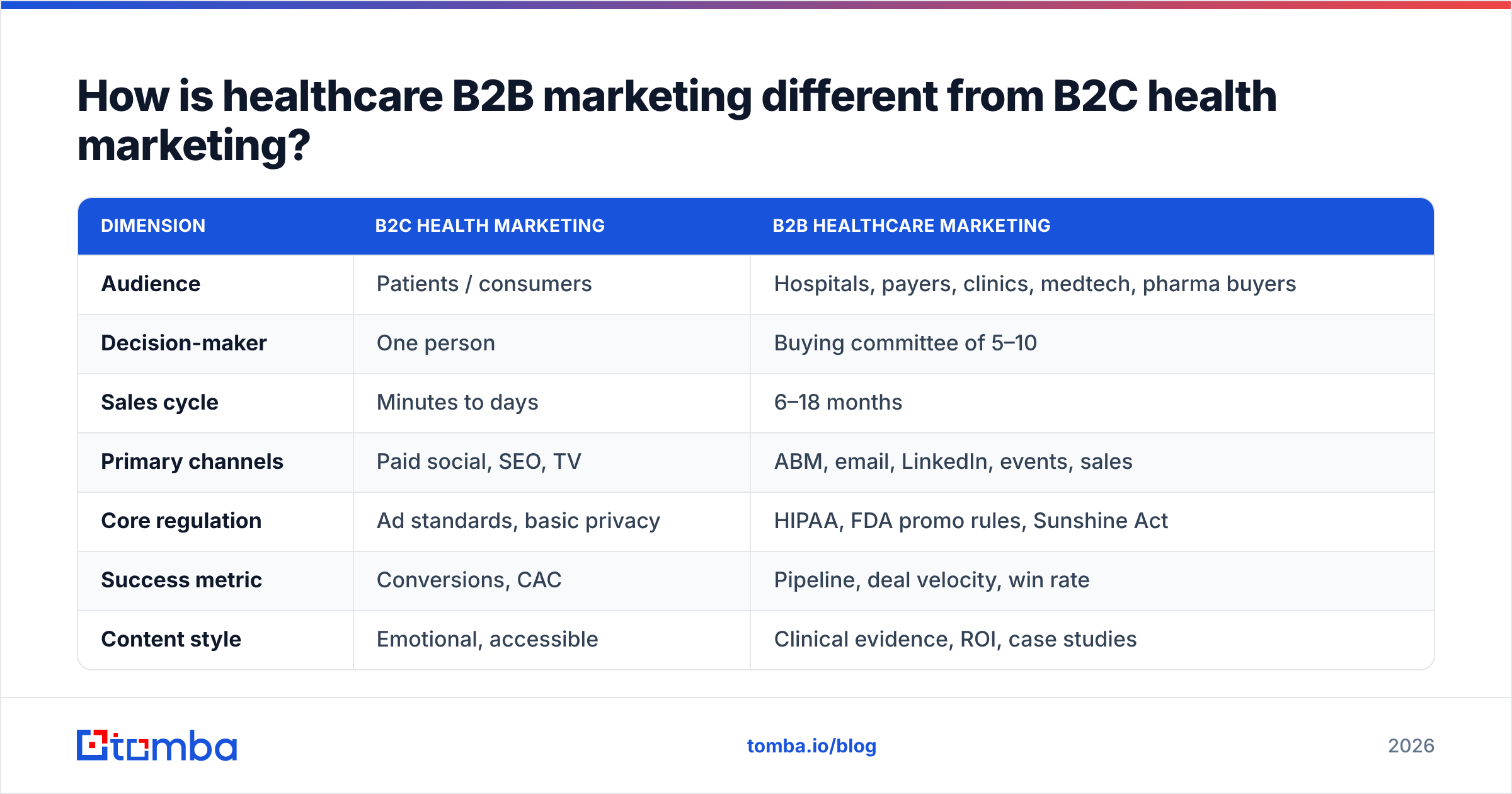 Diagram: How is healthcare B2B marketing different from B2C health marketing