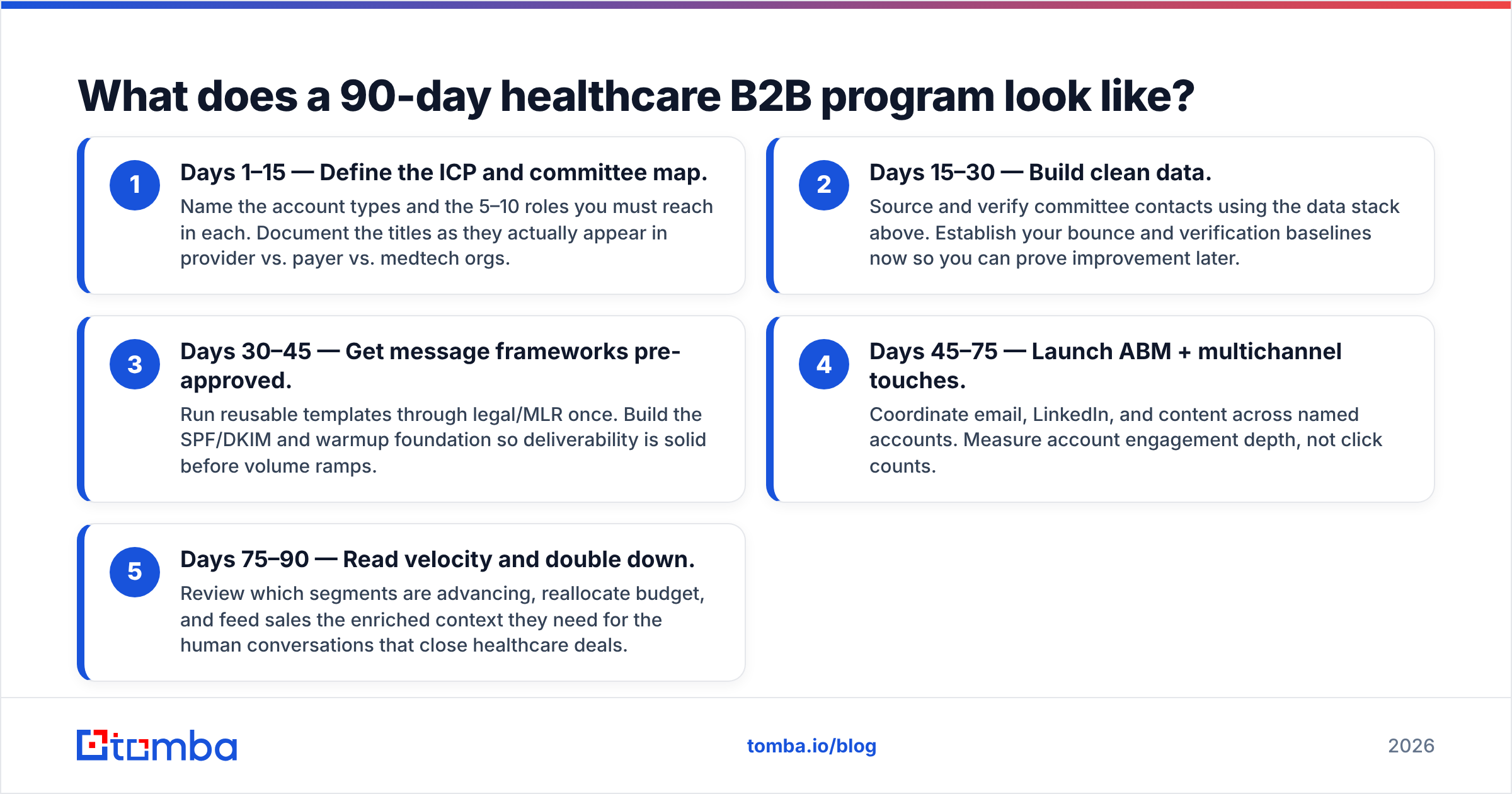Diagram: What does a 90-day healthcare B2B program look like