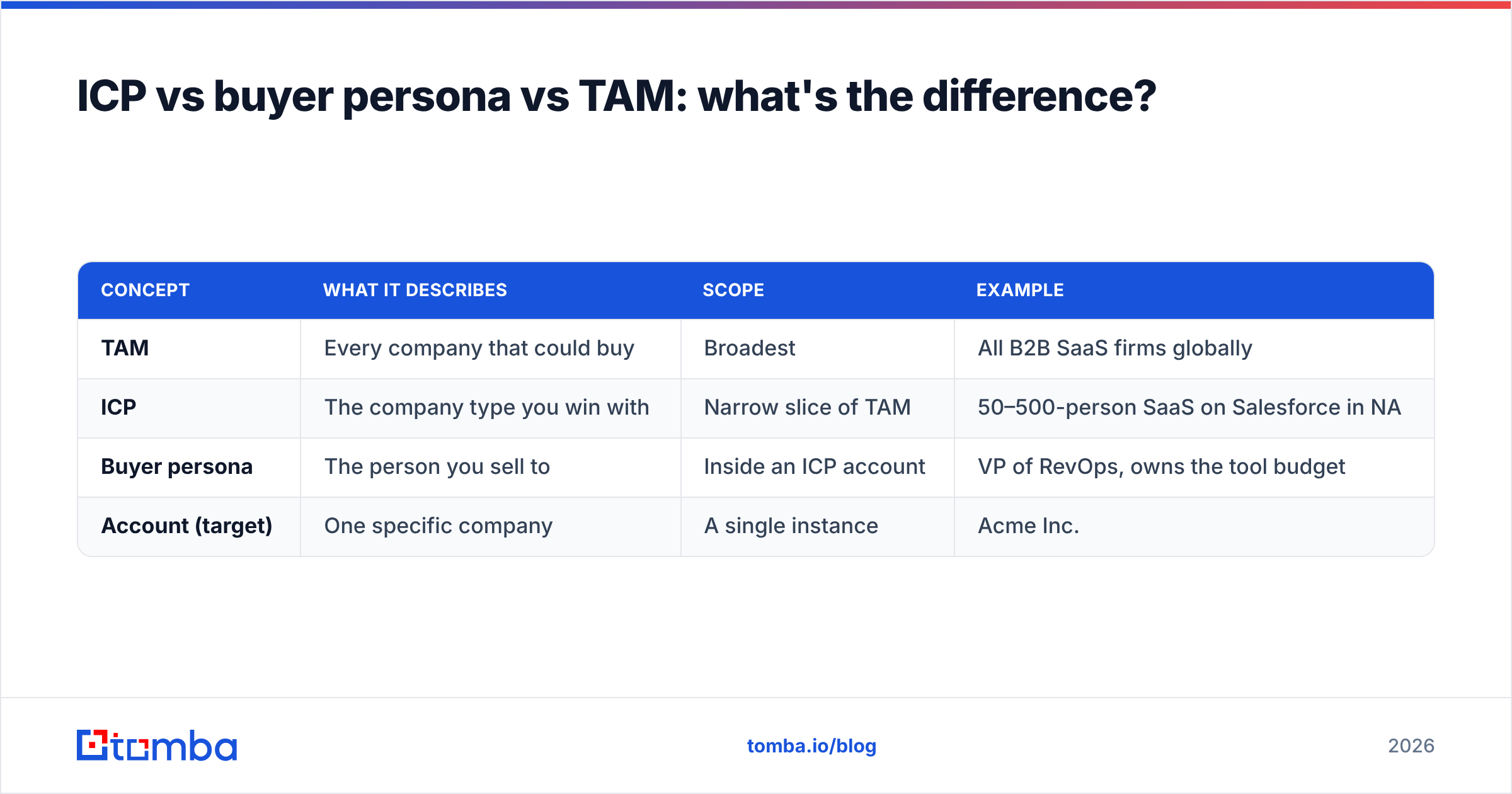 Diagram: ICP vs buyer persona vs TAM: what's the difference