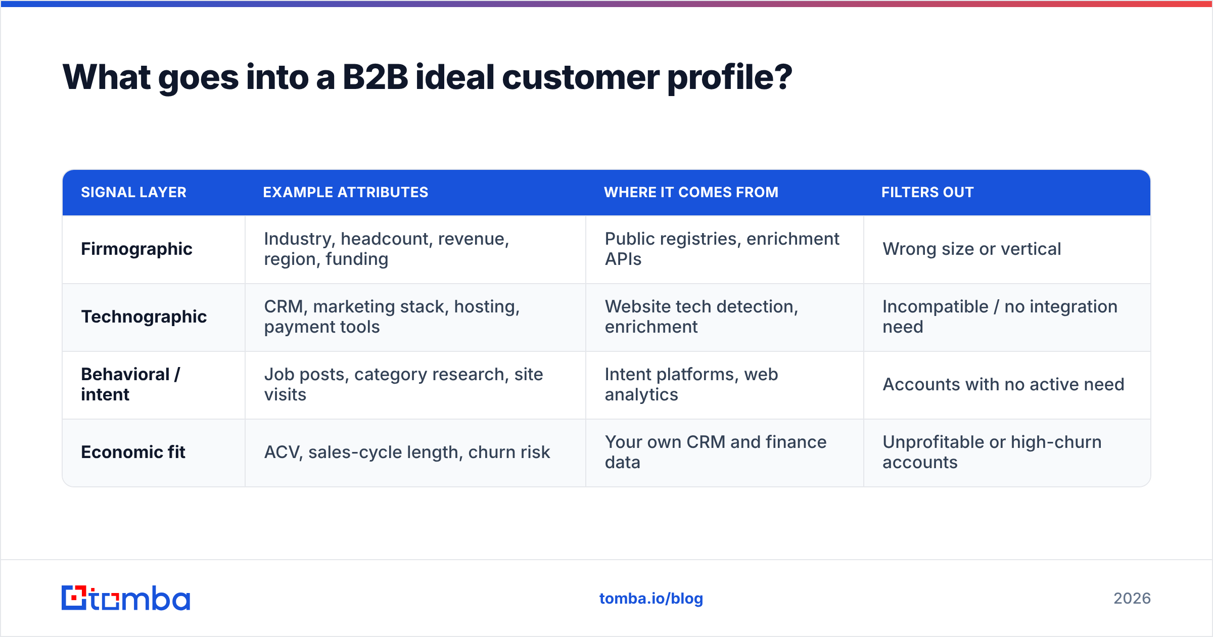 Diagram: What goes into a B2B ideal customer profile