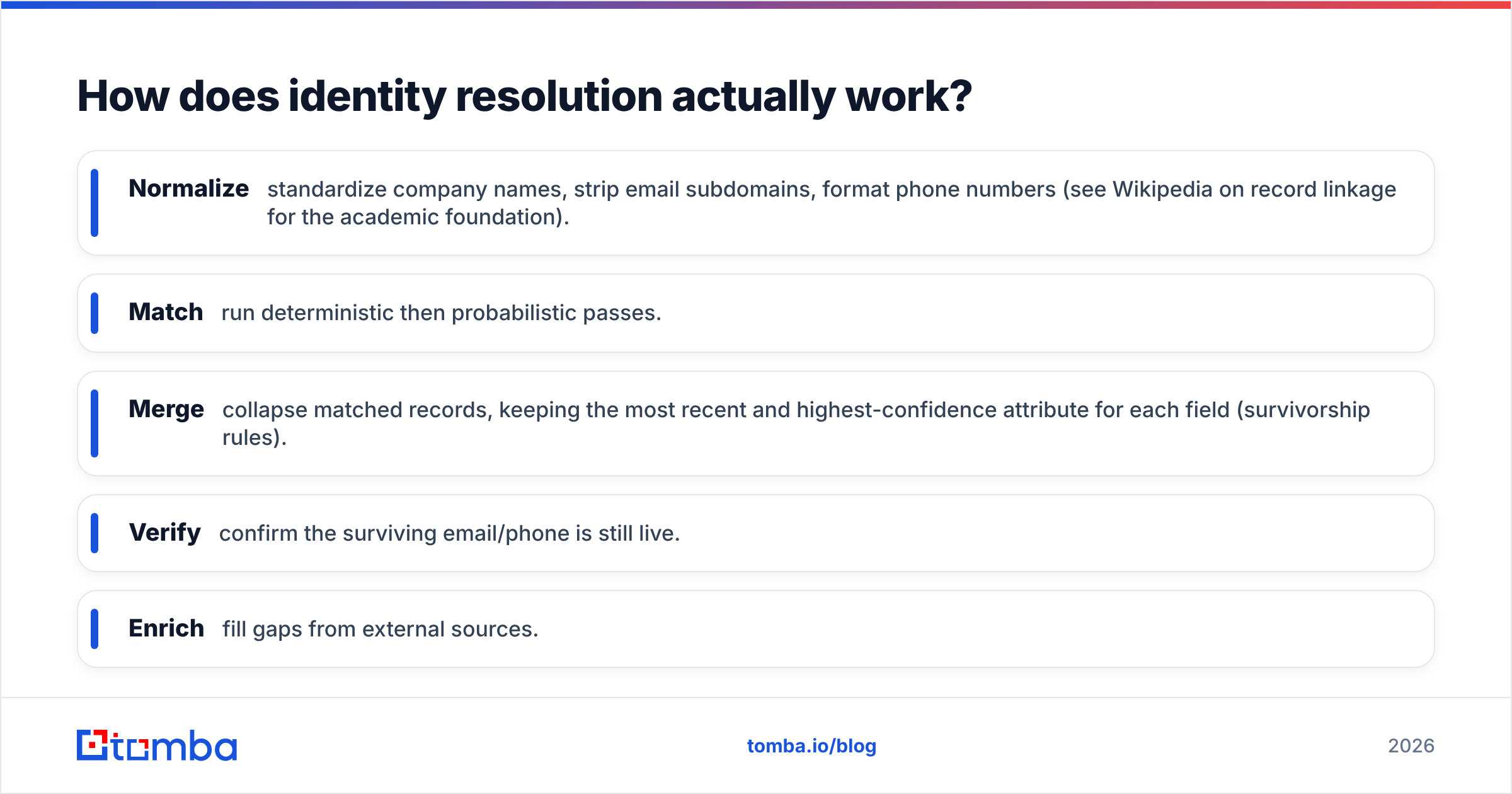 Diagram: How does identity resolution actually work