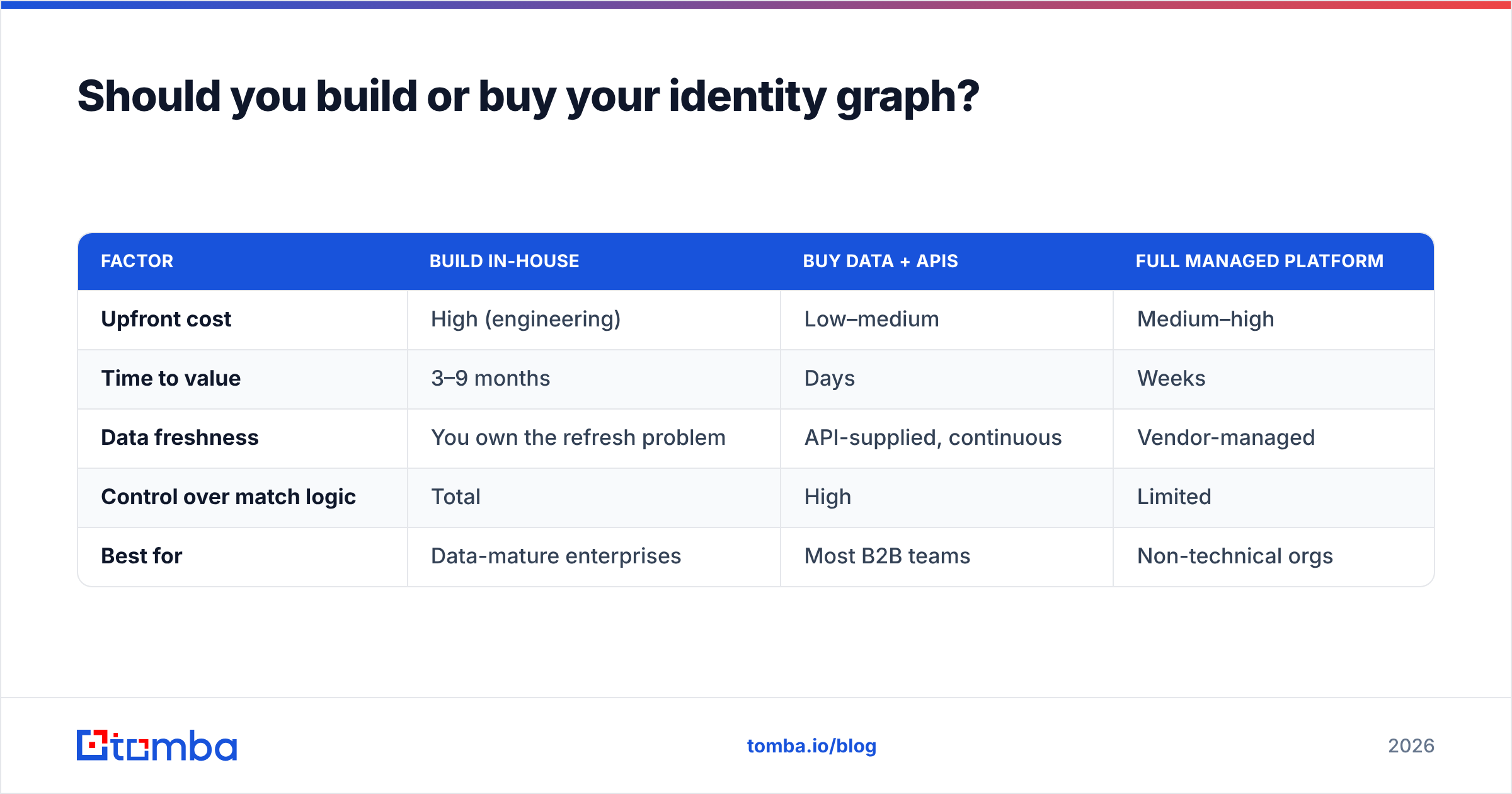 Diagram: Should you build or buy your identity graph