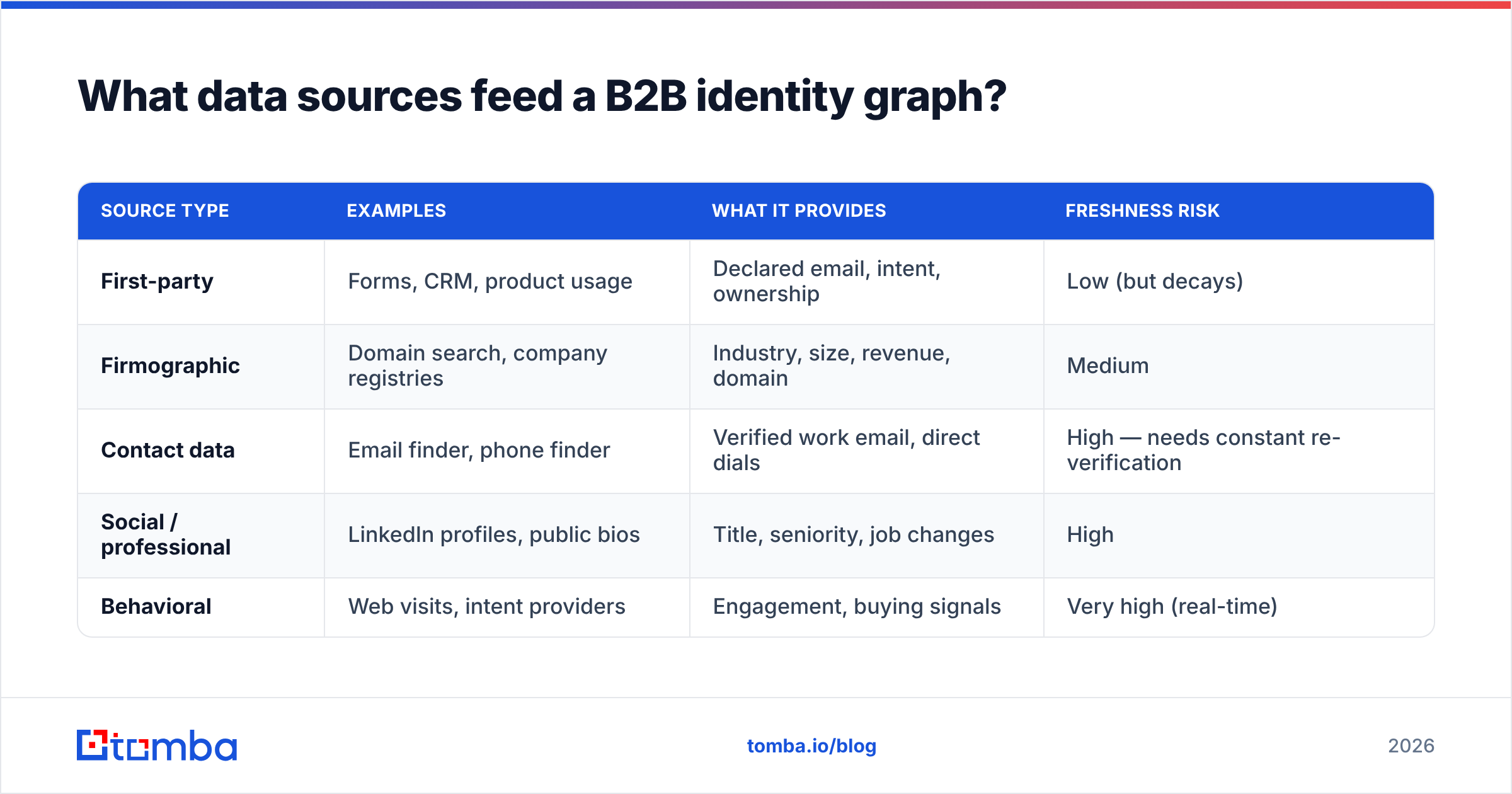 Diagram: What data sources feed a B2B identity graph
