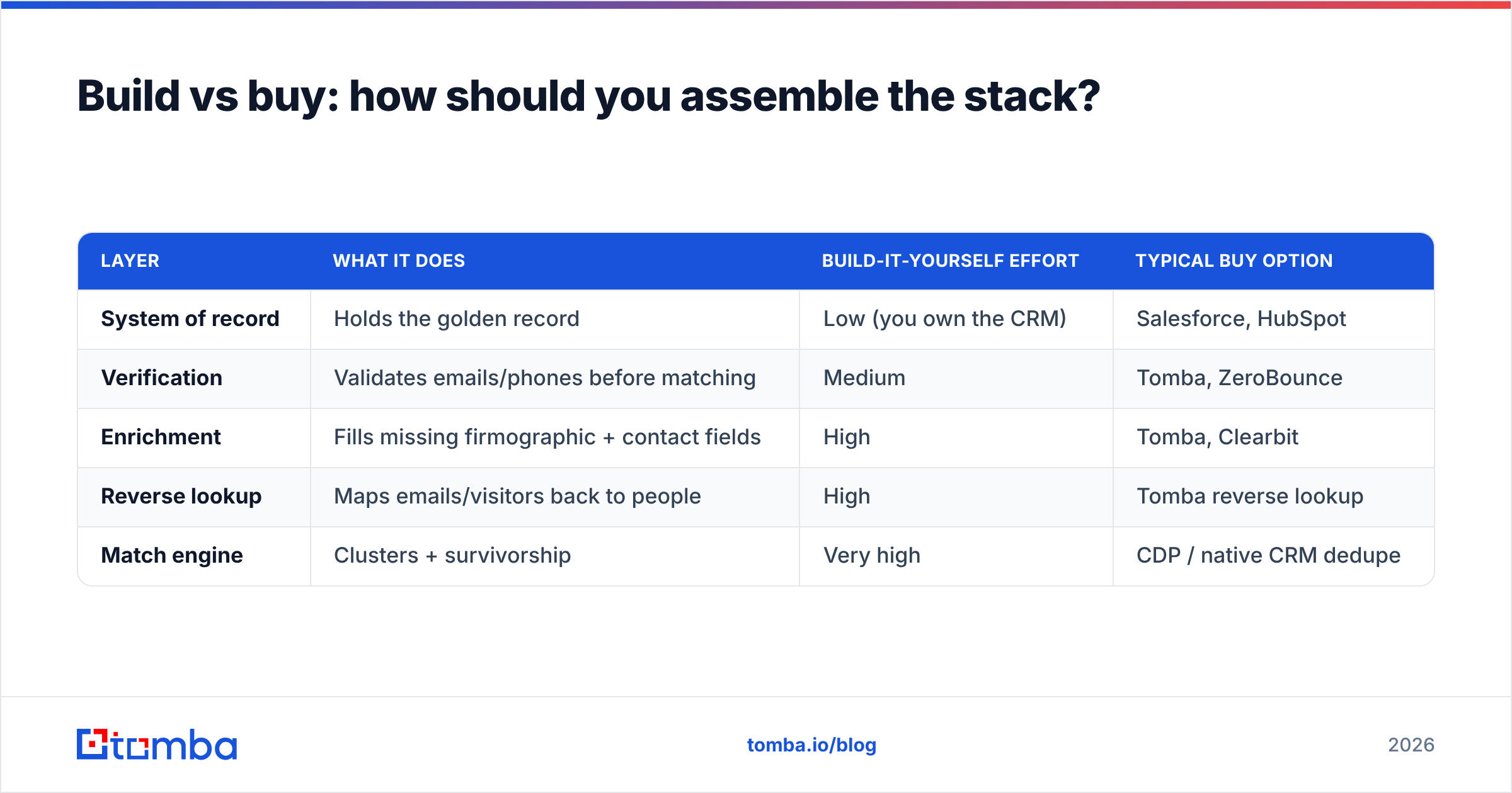 Diagram: Build vs buy: how should you assemble the stack