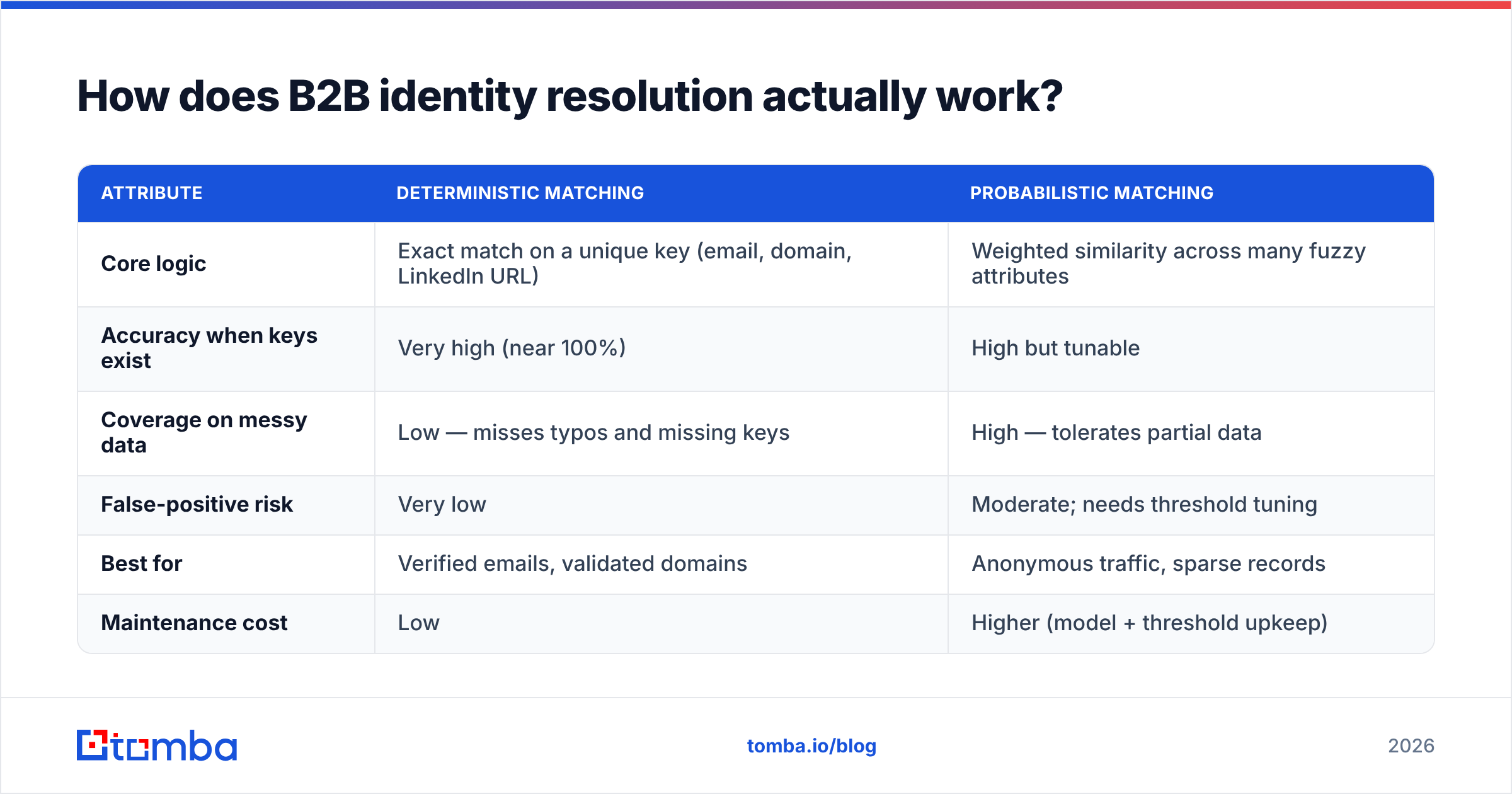 Diagram: How does B2B identity resolution actually work