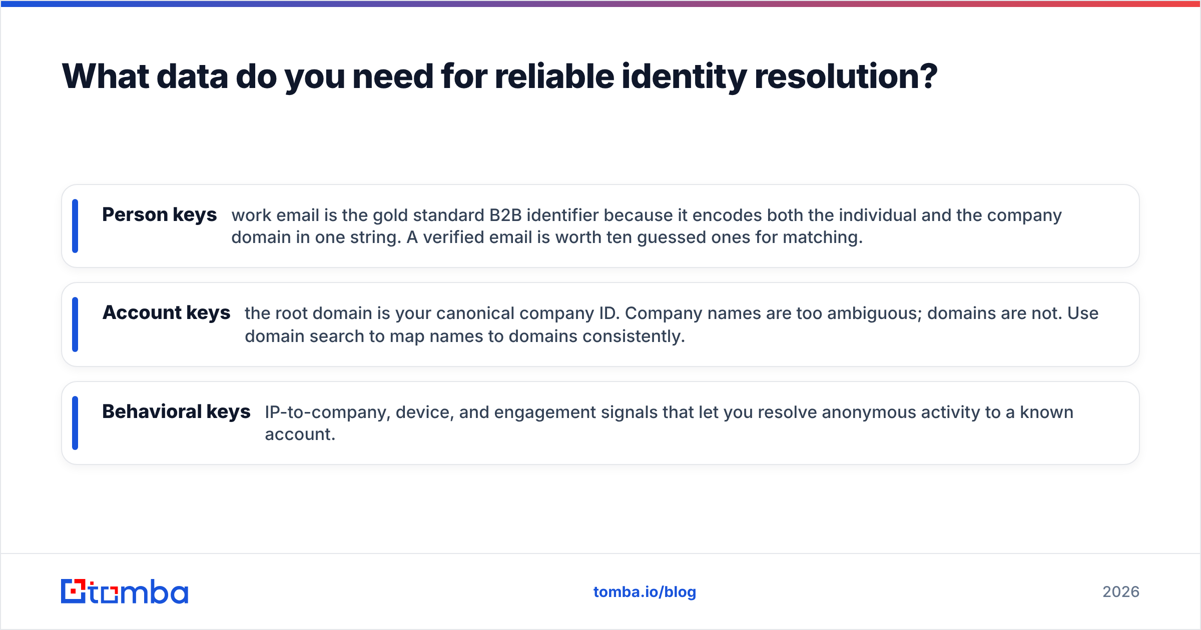Diagram: What data do you need for reliable identity resolution
