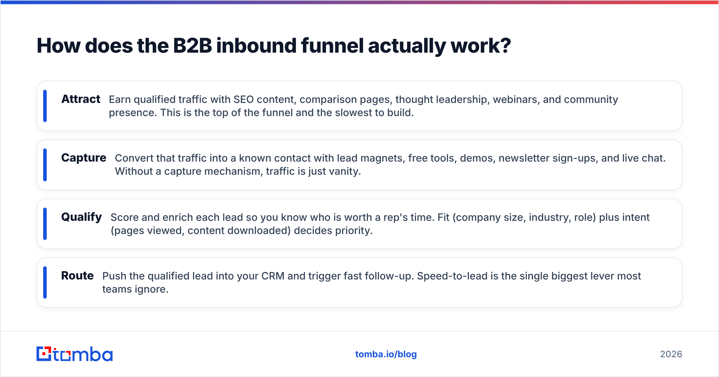 Diagram: How does the B2B inbound funnel actually work