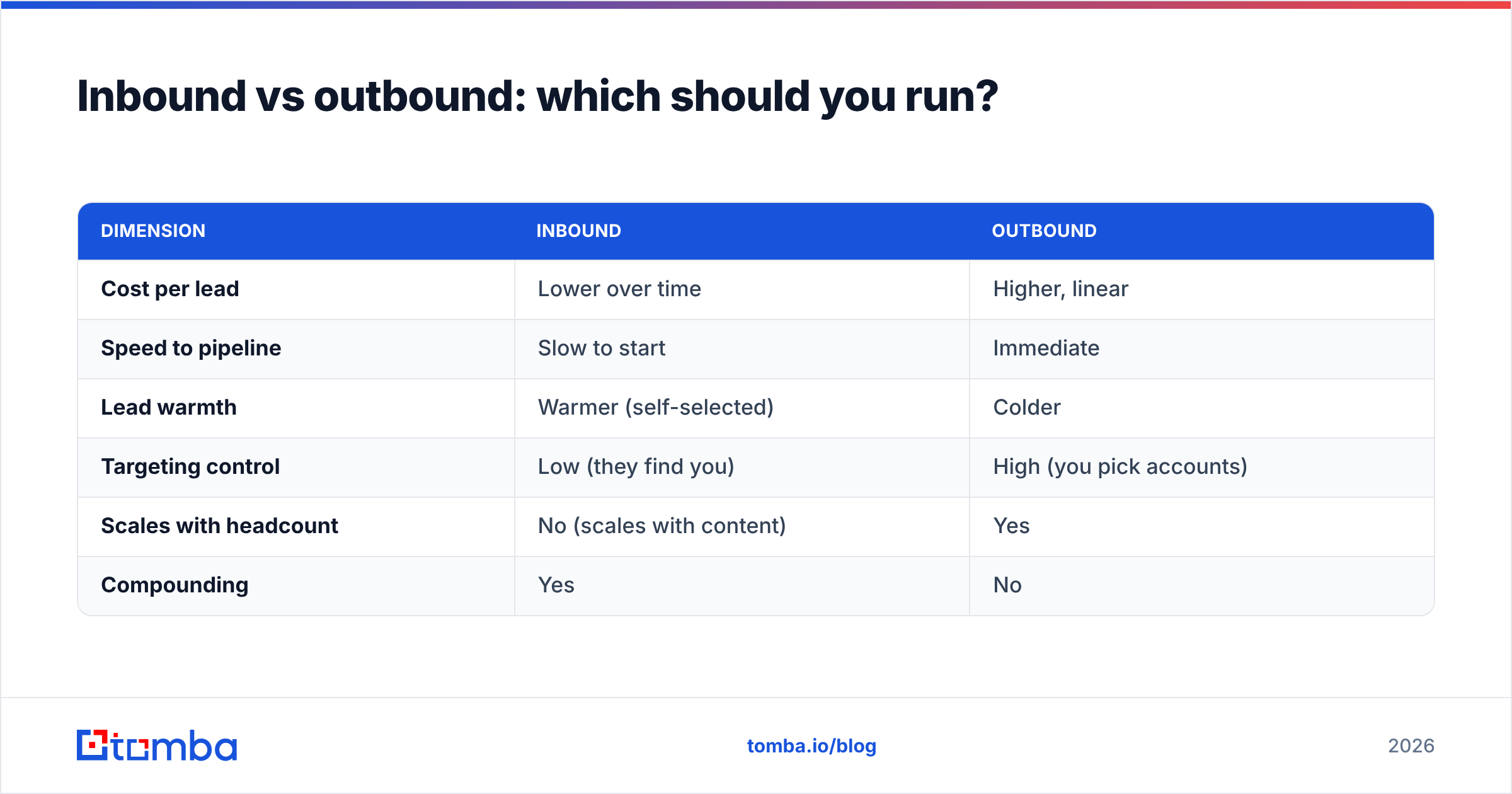 Diagram: Inbound vs outbound: which should you run
