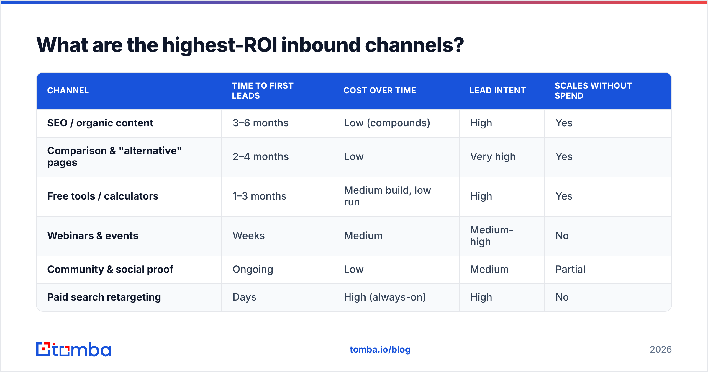 Diagram: What are the highest-ROI inbound channels
