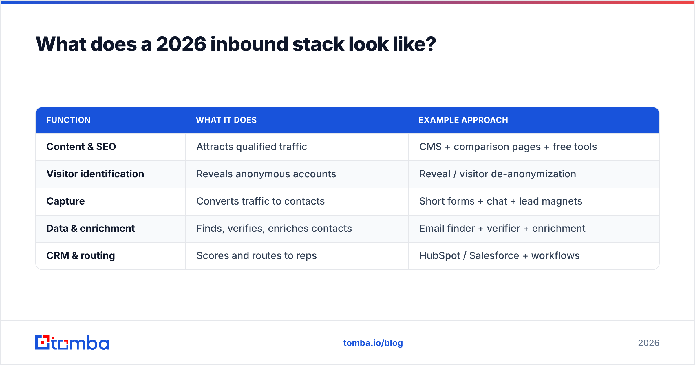 Diagram: What does a 2026 inbound stack look like