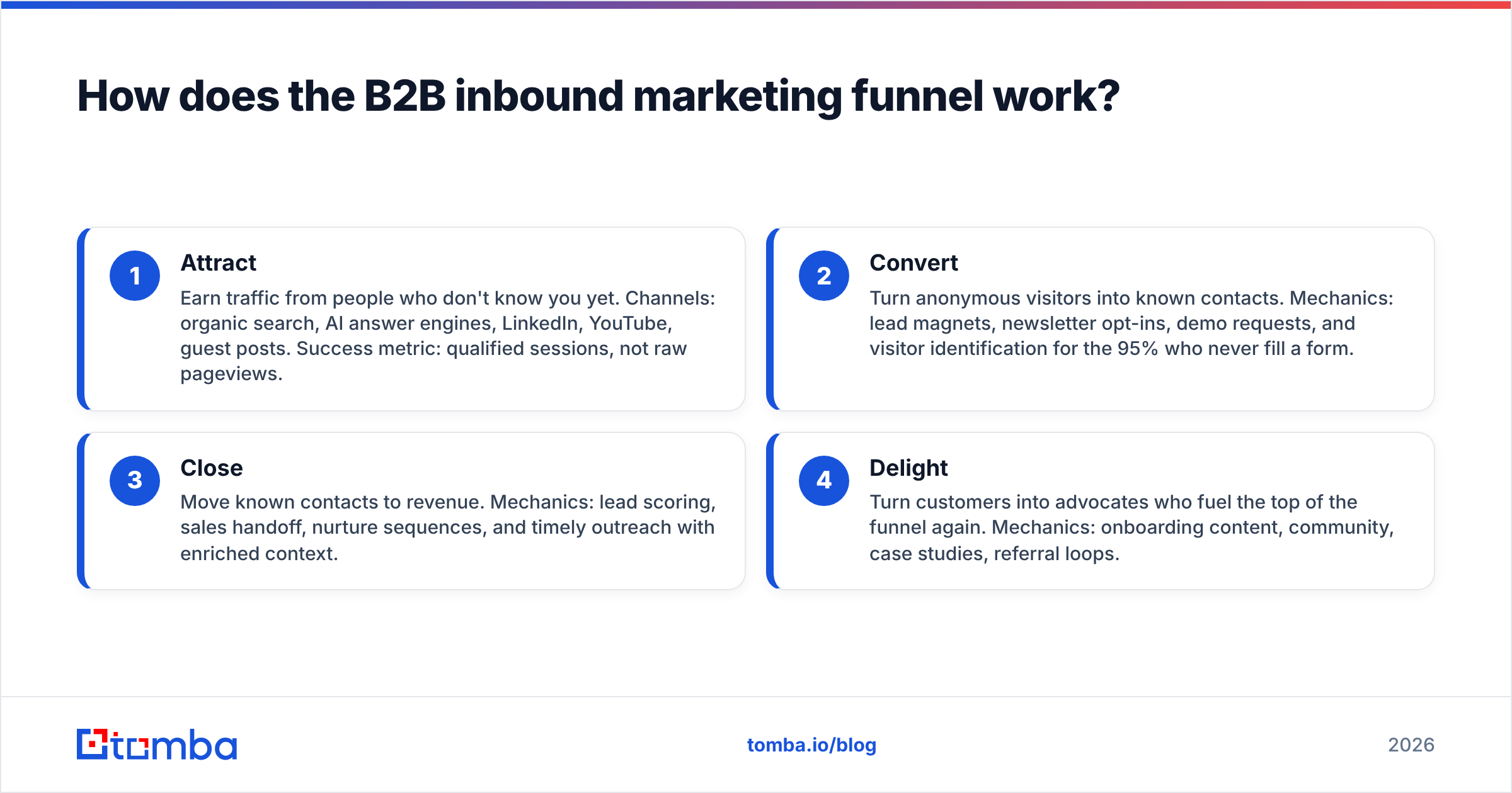 Diagram: How does the B2B inbound marketing funnel work