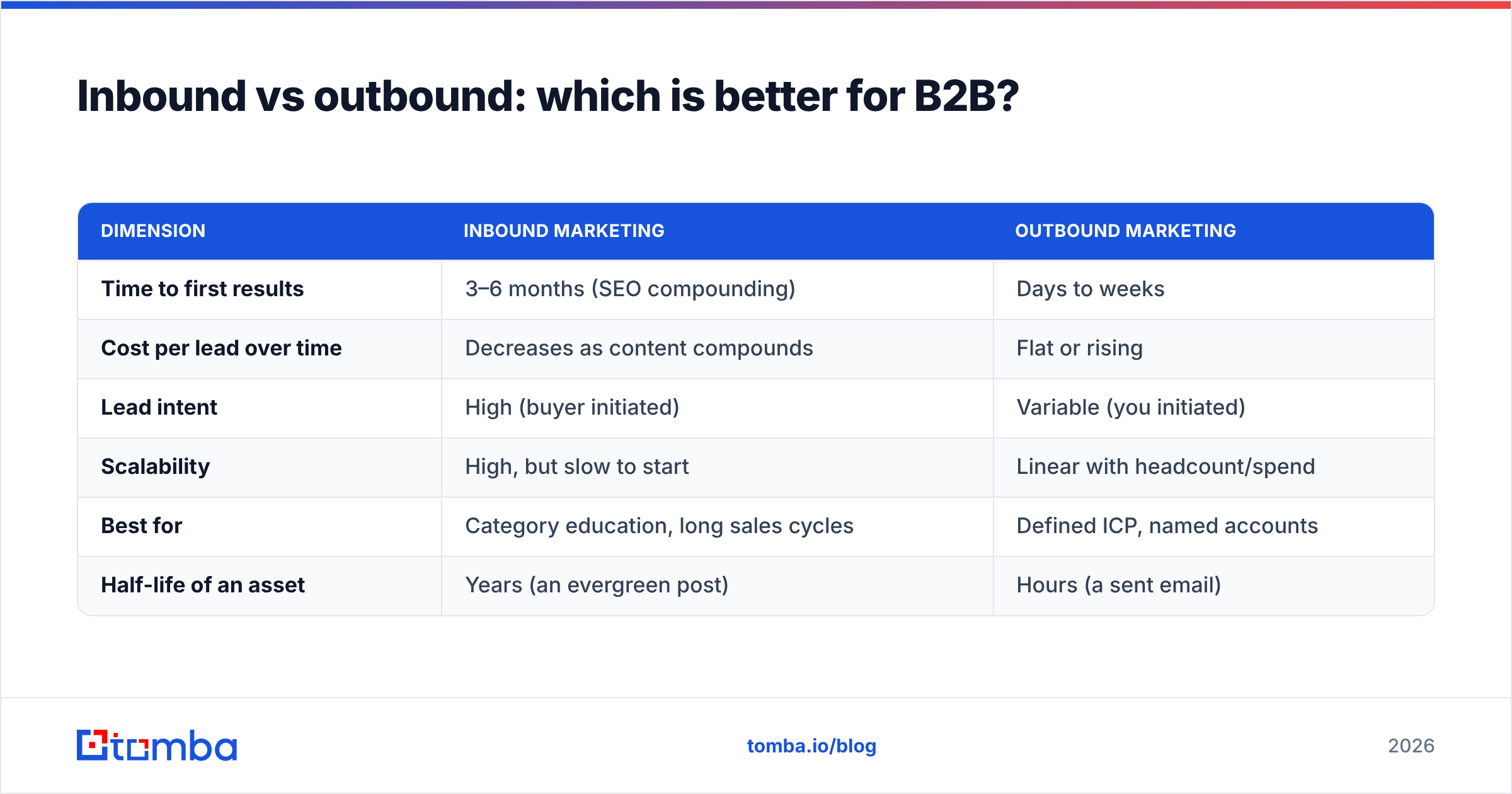 Diagram: Inbound vs outbound: which is better for B2B