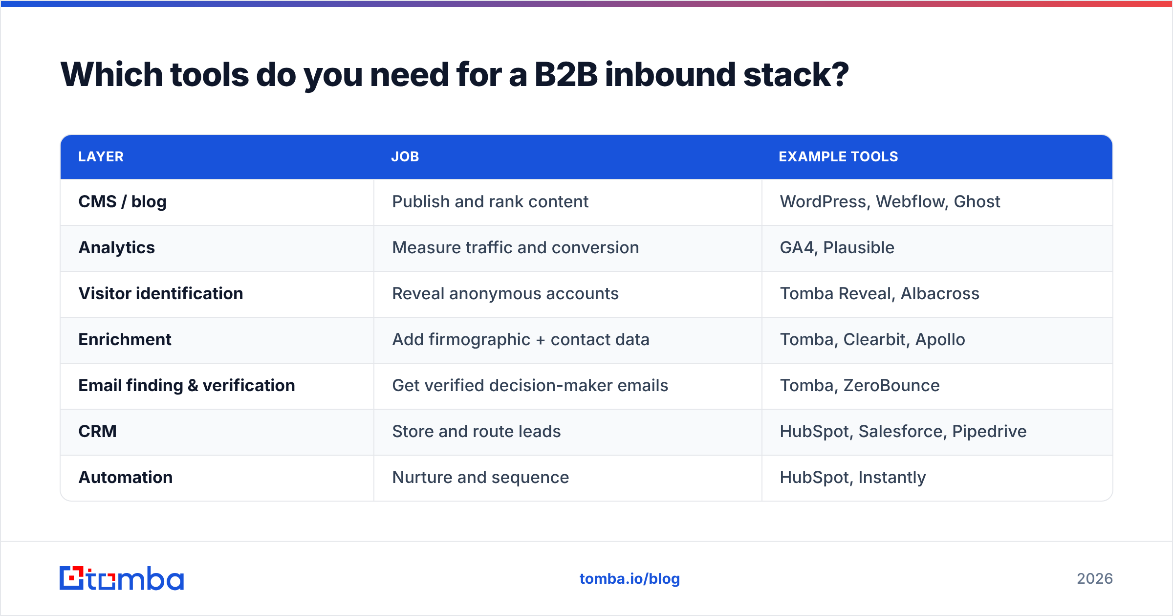Diagram: Which tools do you need for a B2B inbound stack