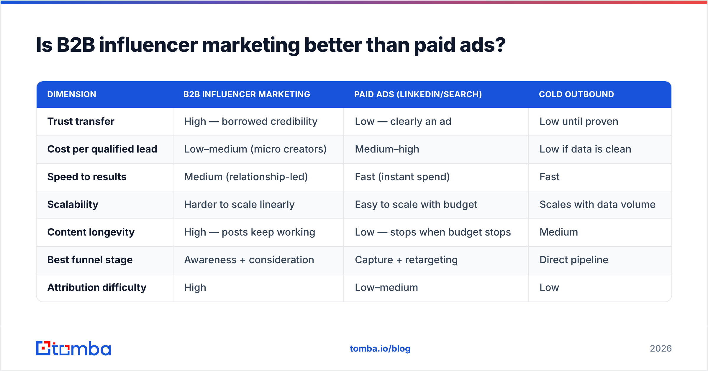 Diagram: Is B2B influencer marketing better than paid ads