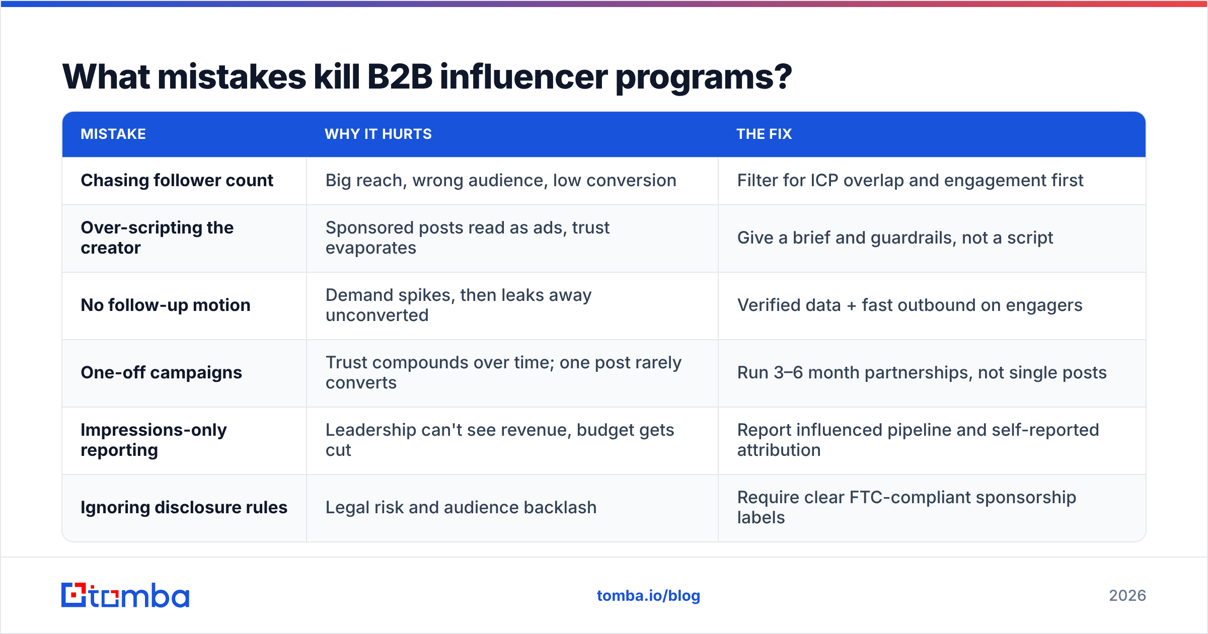 Diagram: What mistakes kill B2B influencer programs