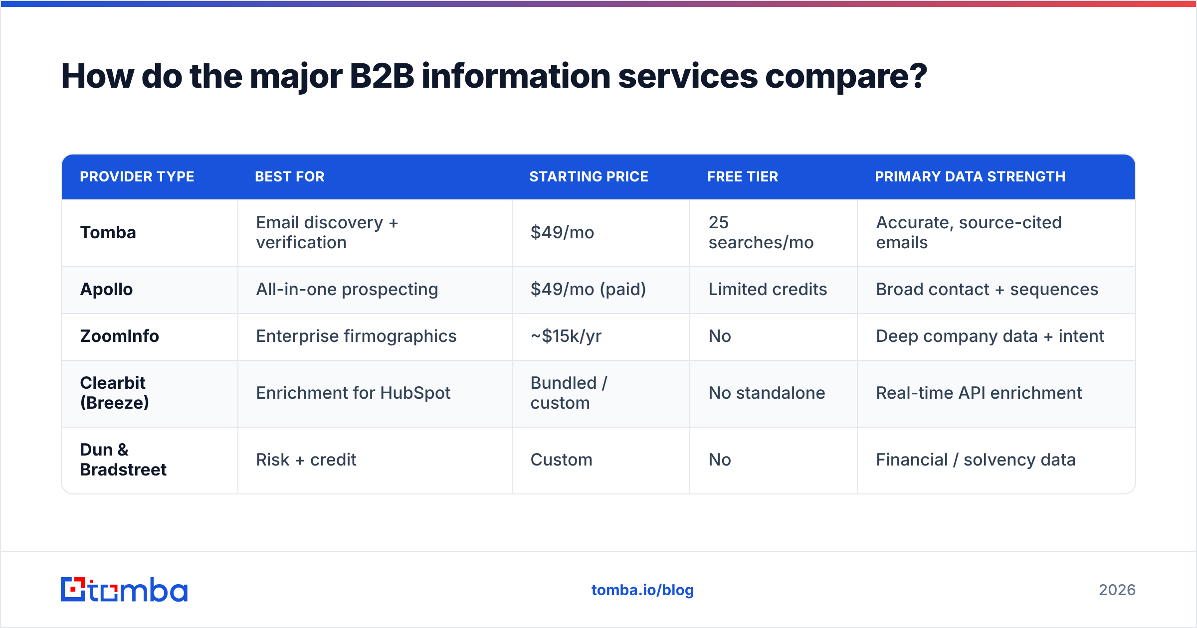 Diagram: How do the major B2B information services compare