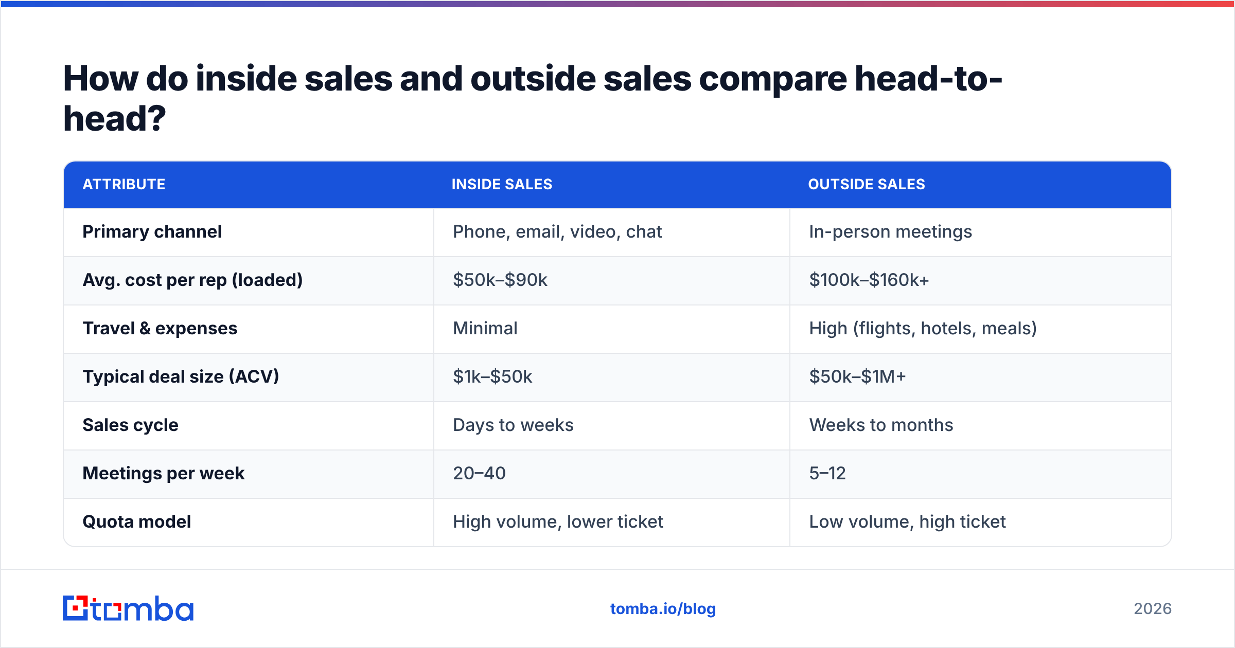 Diagram: How do inside sales and outside sales compare head-to-head
