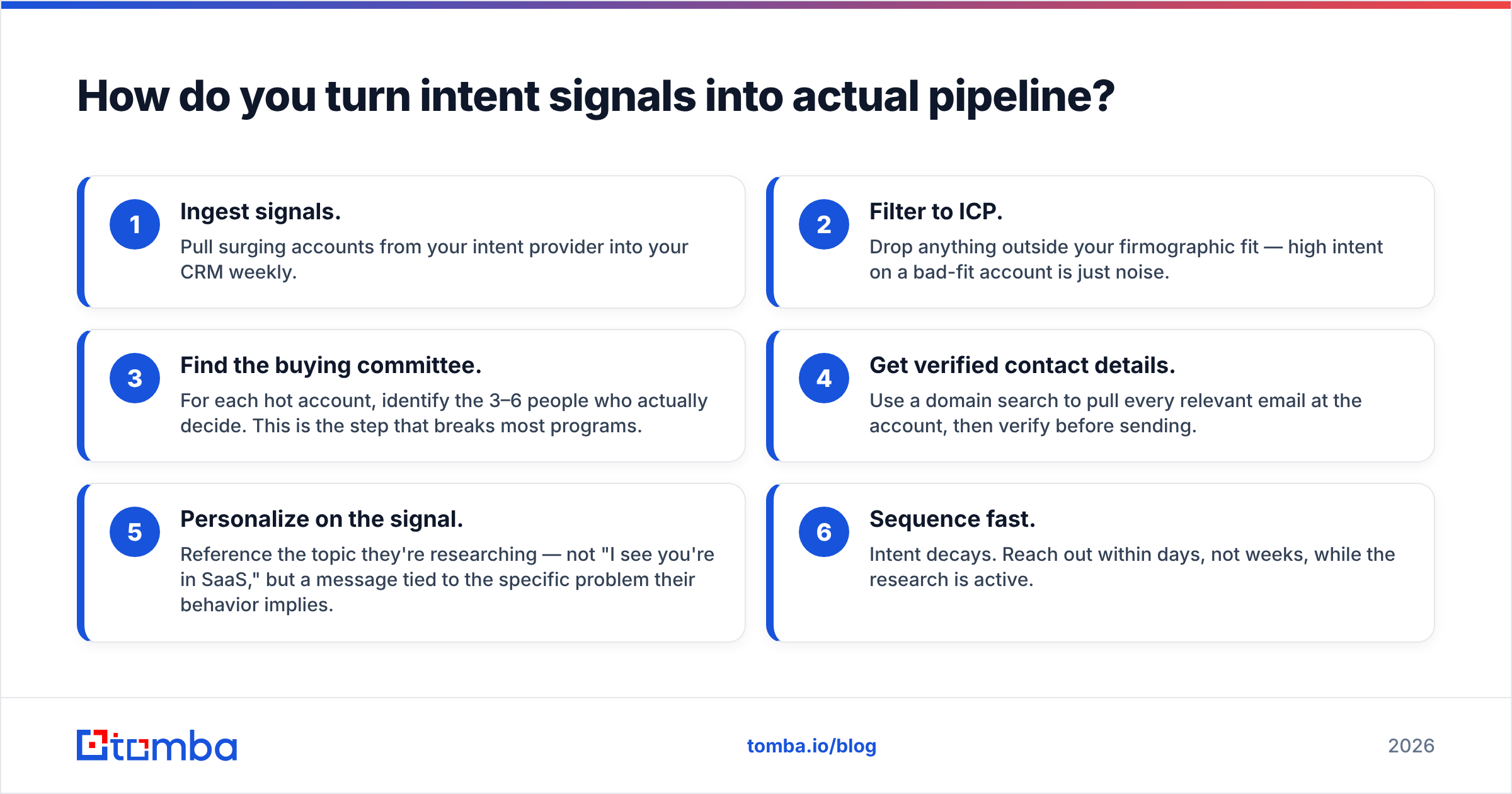 Diagram: How do you turn intent signals into actual pipeline