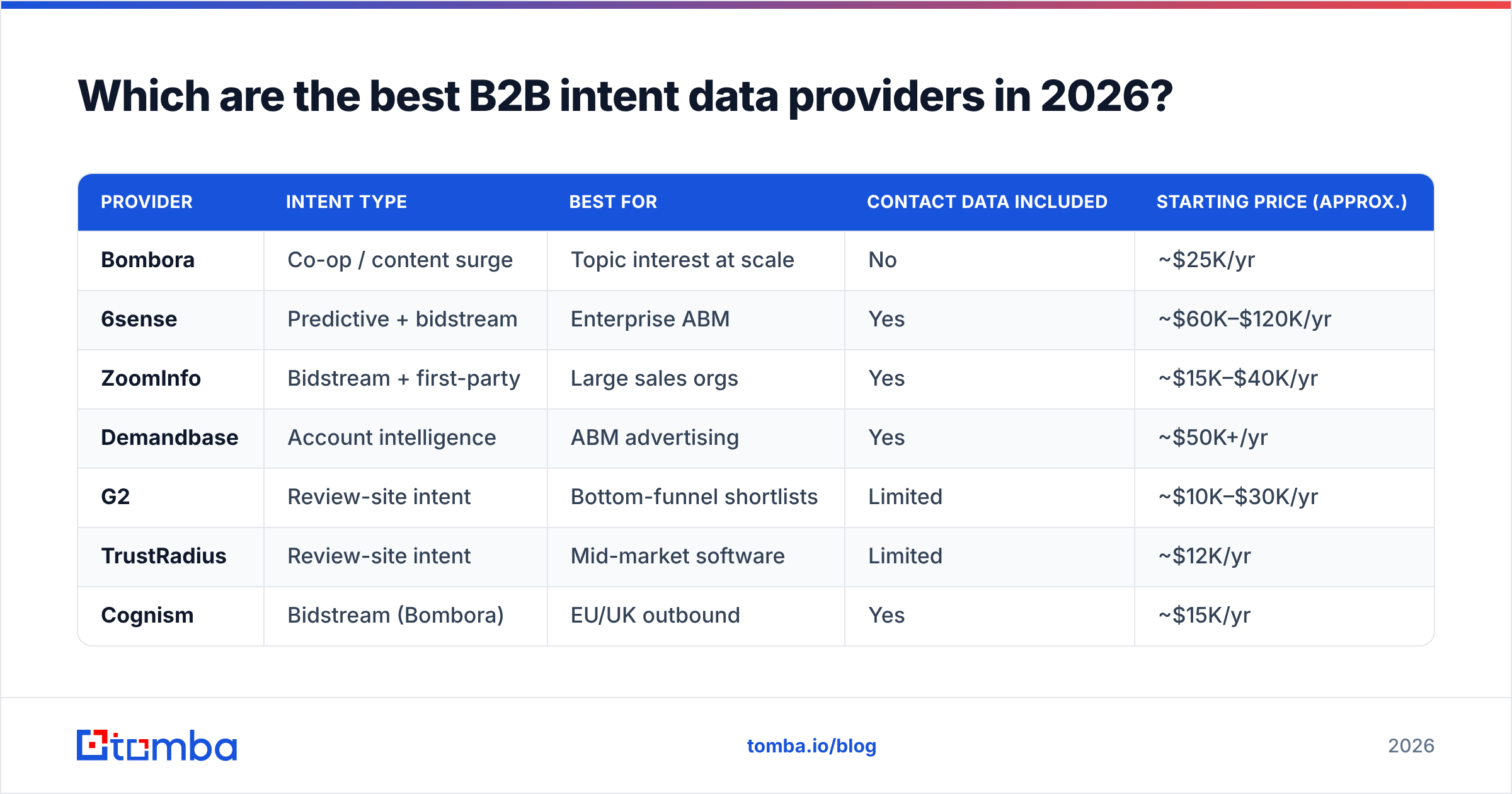 Diagram: Which are the best B2B intent data providers in 2026