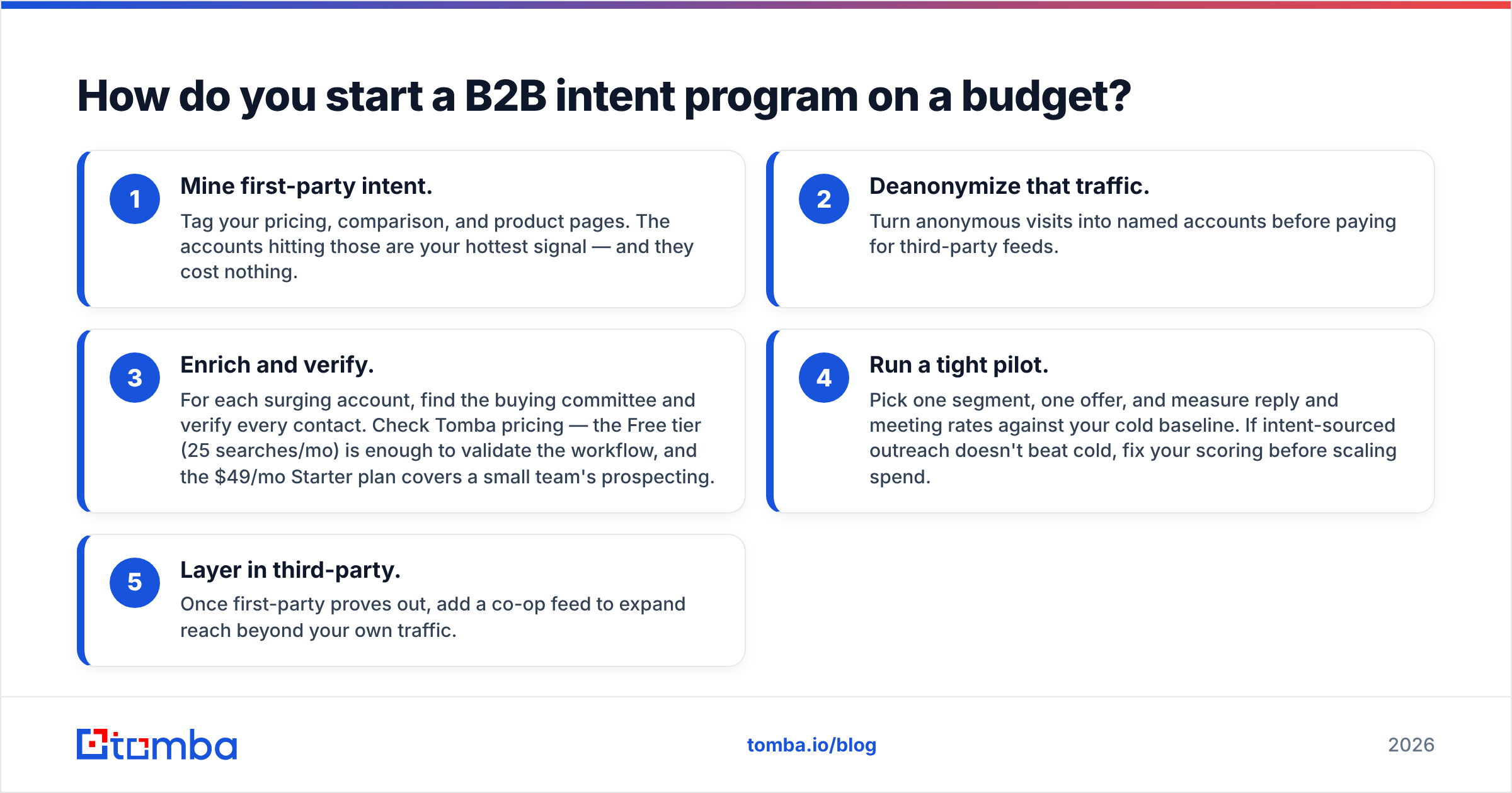 Diagram: How do you start a B2B intent program on a budget