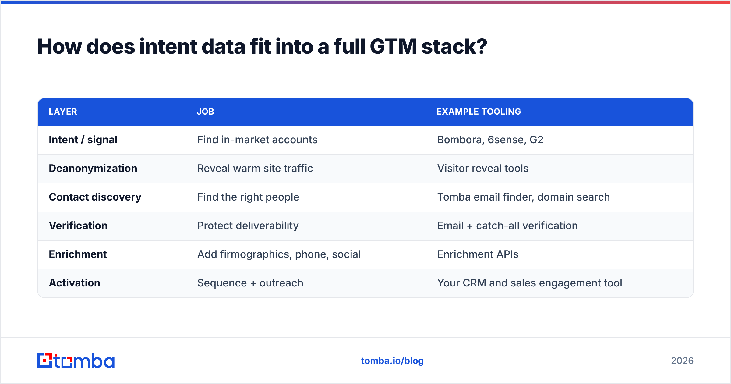 Diagram: How does intent data fit into a full GTM stack