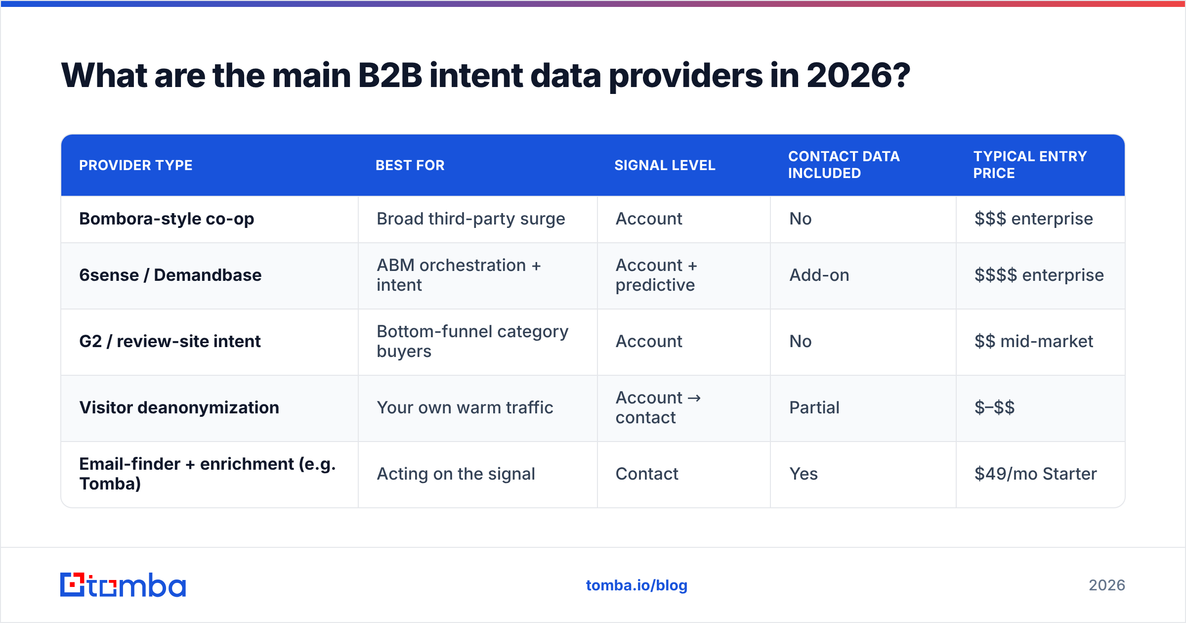 Diagram: What are the main B2B intent data providers in 2026