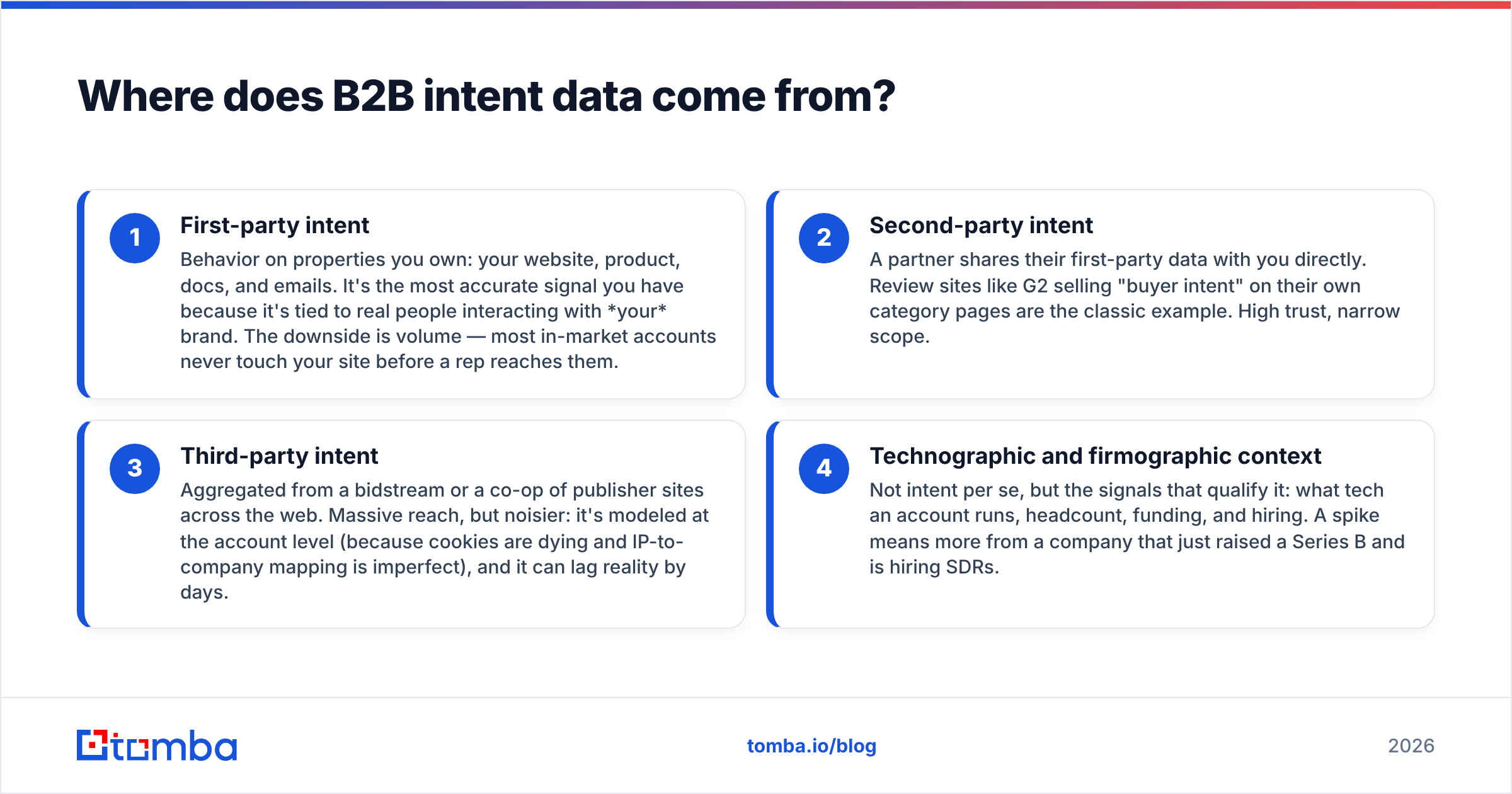 Diagram: Where does B2B intent data come from