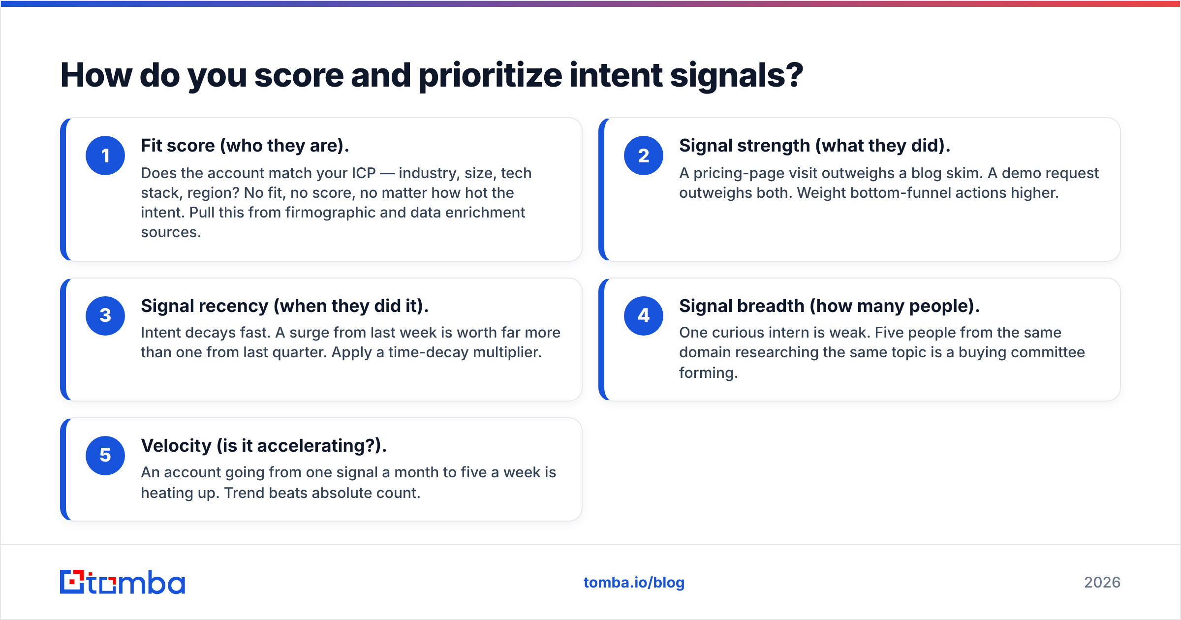 Diagram: How do you score and prioritize intent signals
