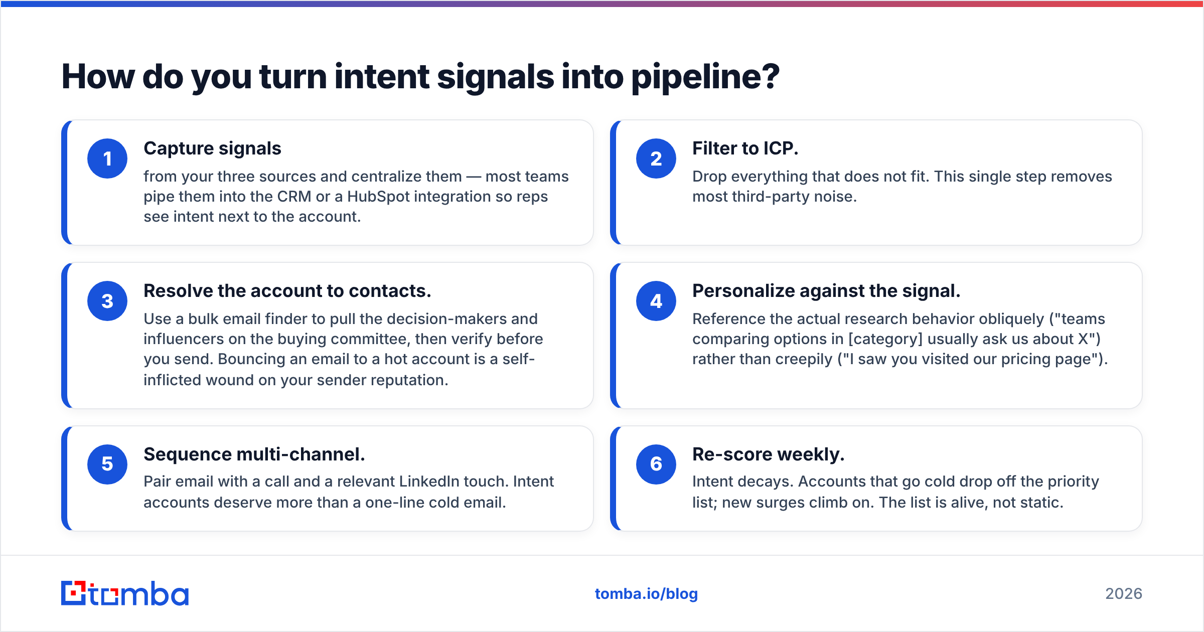 Diagram: How do you turn intent signals into pipeline