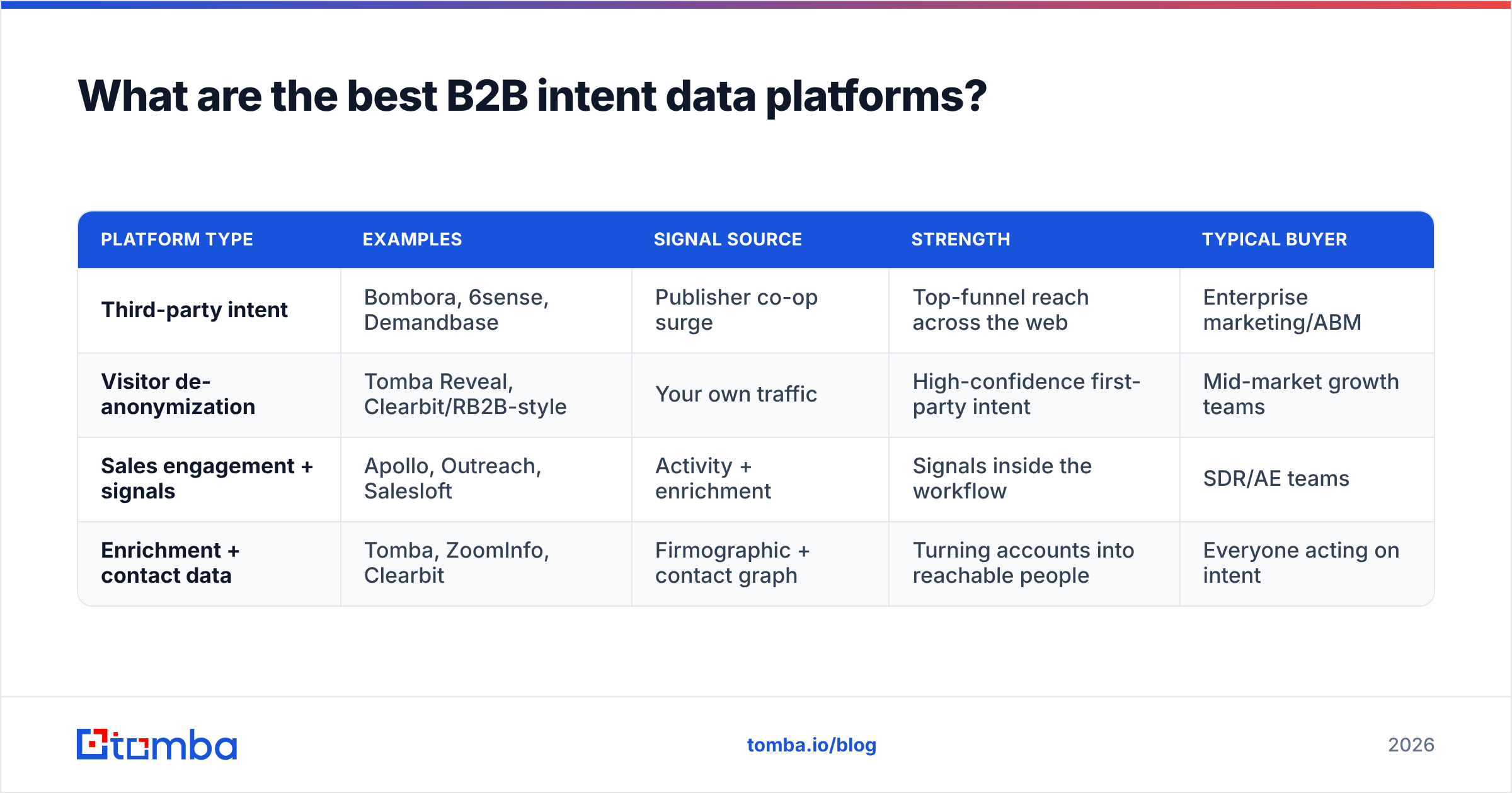 Diagram: What are the best B2B intent data platforms