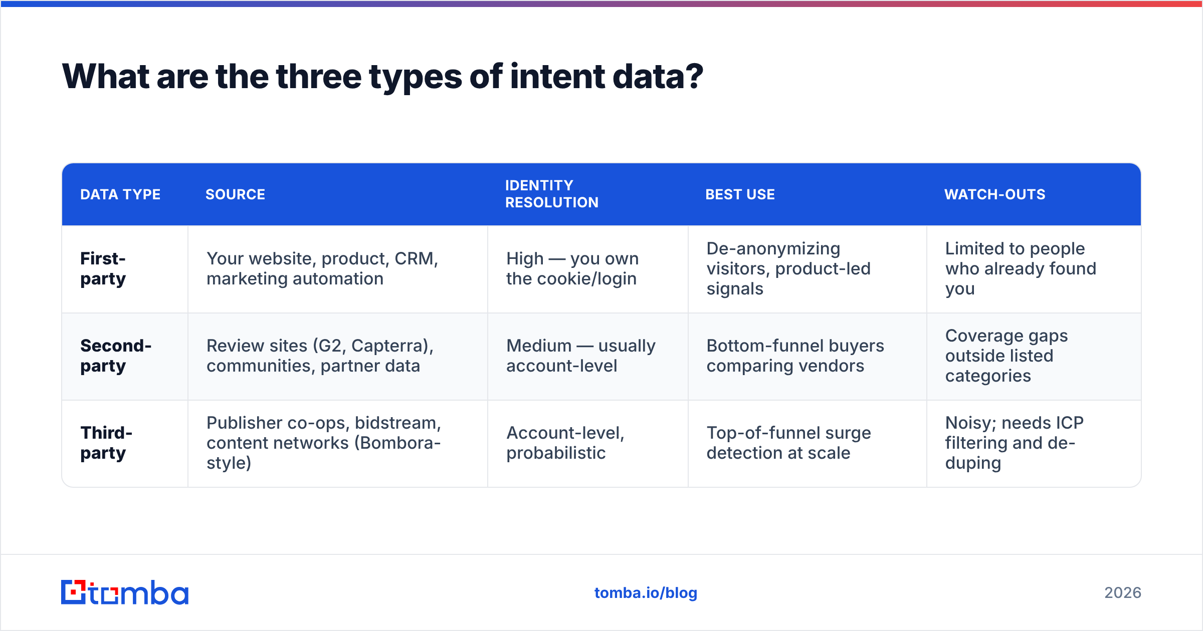 Diagram: What are the three types of intent data
