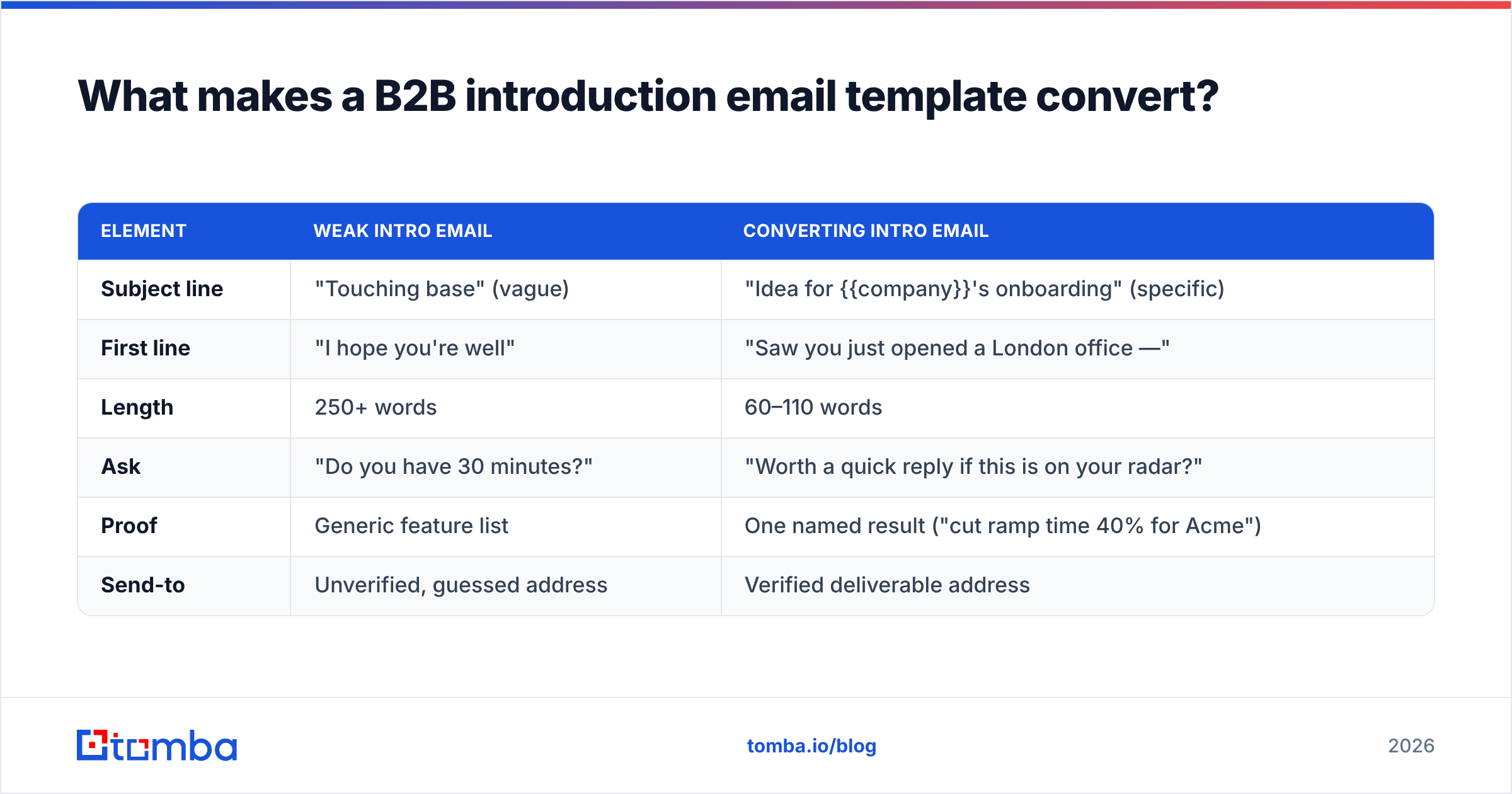 Diagram: What makes a B2B introduction email template convert